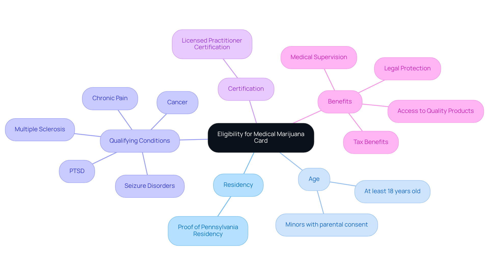 The central node shows the main topic, while branches represent the criteria for eligibility and benefits of having a medical marijuana card. Each branch is a key point, and sub-branches elaborate on specific details. The central node shows the main topic, while branches represent the criteria for eligibility and benefits of having a medical marijuana card. Each branch is a key point, and sub-branches elaborate on specific details.