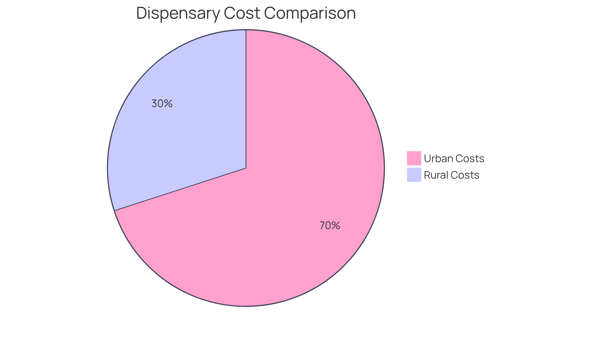 The red slice shows the higher costs of medical marijuana in urban dispensaries, while the green slice illustrates the more affordable prices found in rural areas. The size of each slice helps you understand how much more you might be paying based on location. The red slice shows the higher costs of medical marijuana in urban dispensaries, while the green slice illustrates the more affordable prices found in rural areas. The size of each slice helps you understand how much more you might be paying based on location.