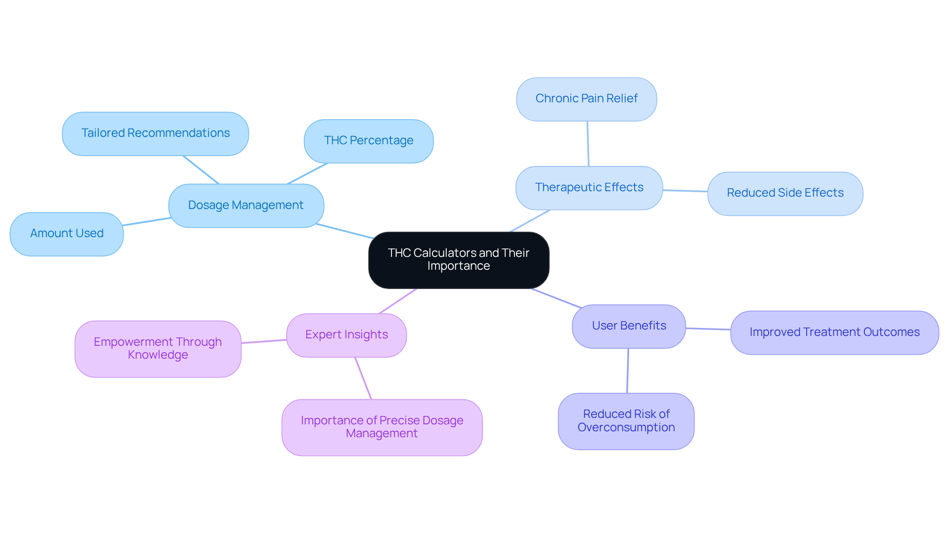 Start at the center with THC calculators, and explore how they help manage dosages and improve therapeutic experiences, branching out to see the various benefits and expert recommendations.
