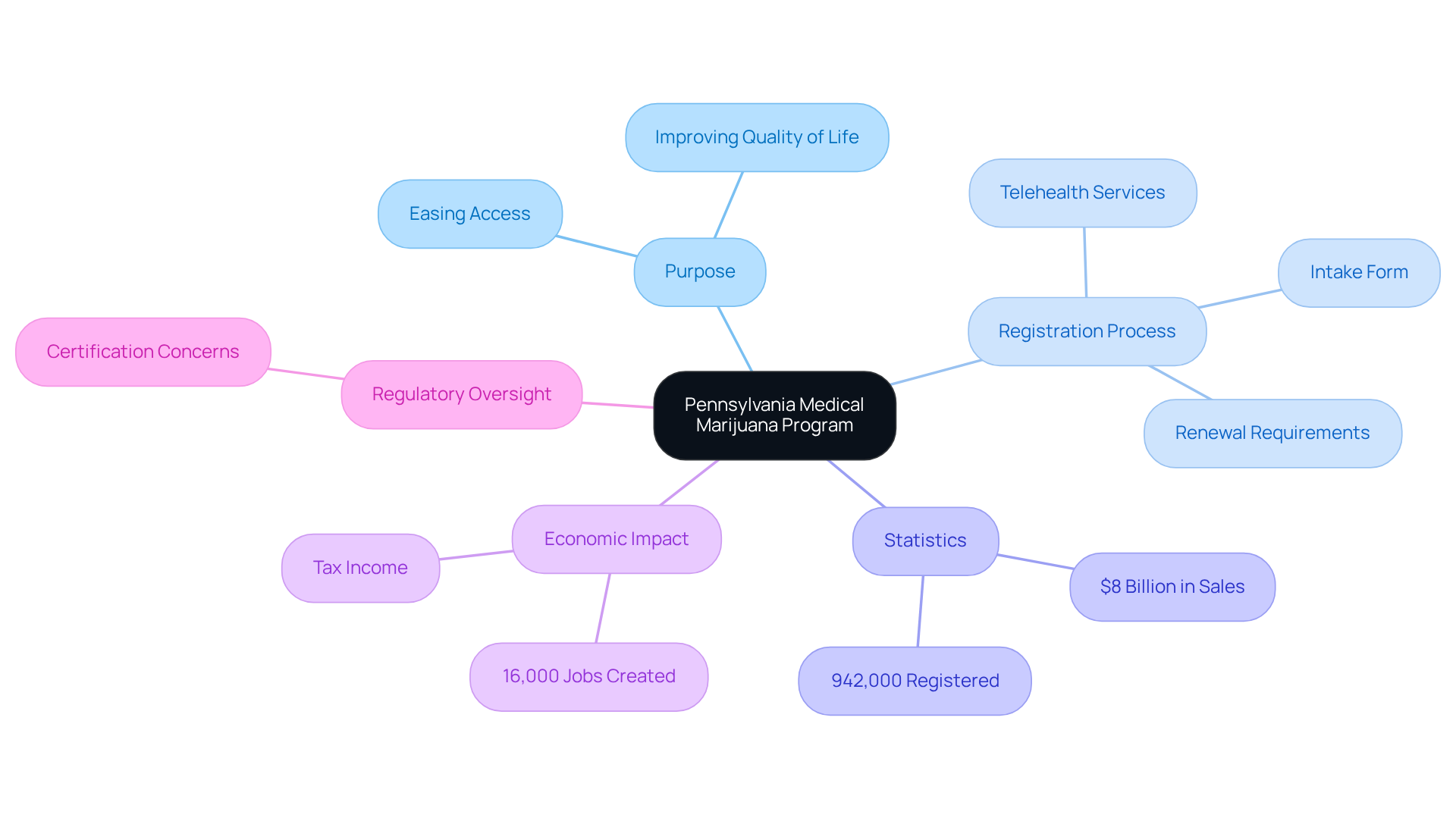 The mindmap starts with the main program at the center and branches out into various areas. Each branch represents a key aspect of the program, such as its purpose and processes, while the sub-branches provide more detailed information. This layout helps visualize how everything is interconnected. The mindmap starts with the main program at the center and branches out into various areas. Each branch represents a key aspect of the program, such as its purpose and processes, while the sub-branches provide more detailed information. This layout helps visualize how everything is interconnected.
