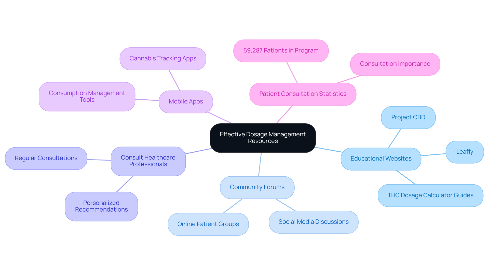 The center represents the main focus on dosage management, and the branches show different resources available to support your journey. Each category provides specific insights or examples to enhance your understanding.
