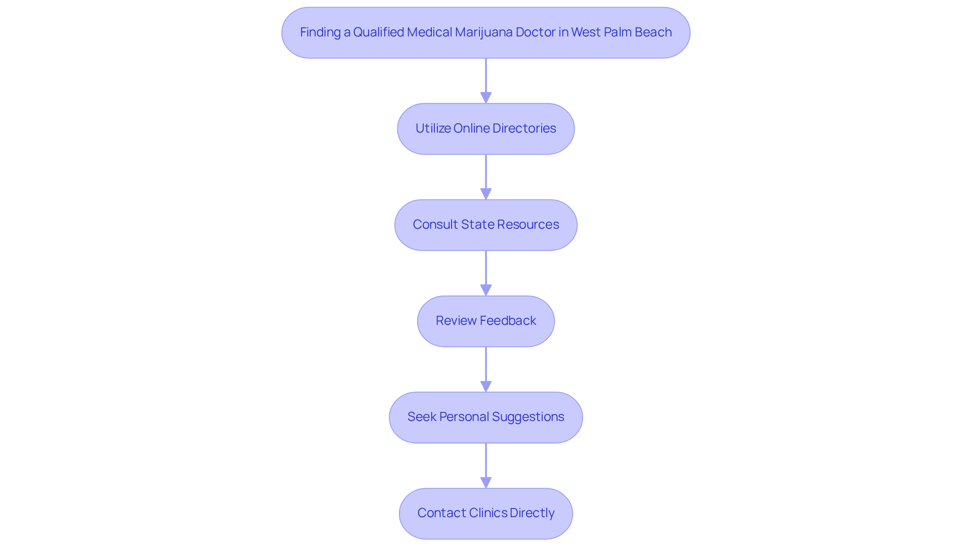 Each box represents a step in the process. Follow the arrows to see what to do next, from using online resources to reaching out directly to clinics.