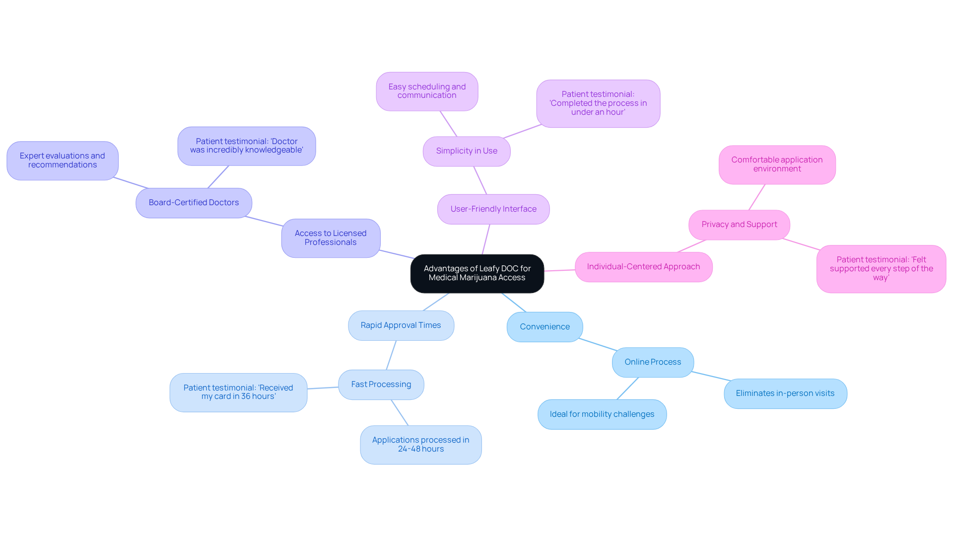 The central node represents the main topic, while each branch highlights a specific advantage. Sub-branches provide additional details and testimonials that illustrate each benefit. The central node represents the main topic, while each branch highlights a specific advantage. Sub-branches provide additional details and testimonials that illustrate each benefit.
