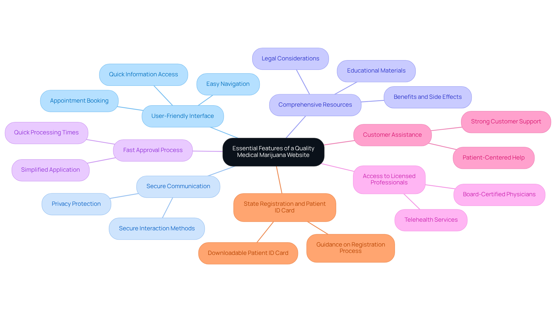 The central node represents the overall topic, while each branch highlights an essential feature. Explore each branch to learn about the specific characteristics that contribute to a successful medical marijuana website.