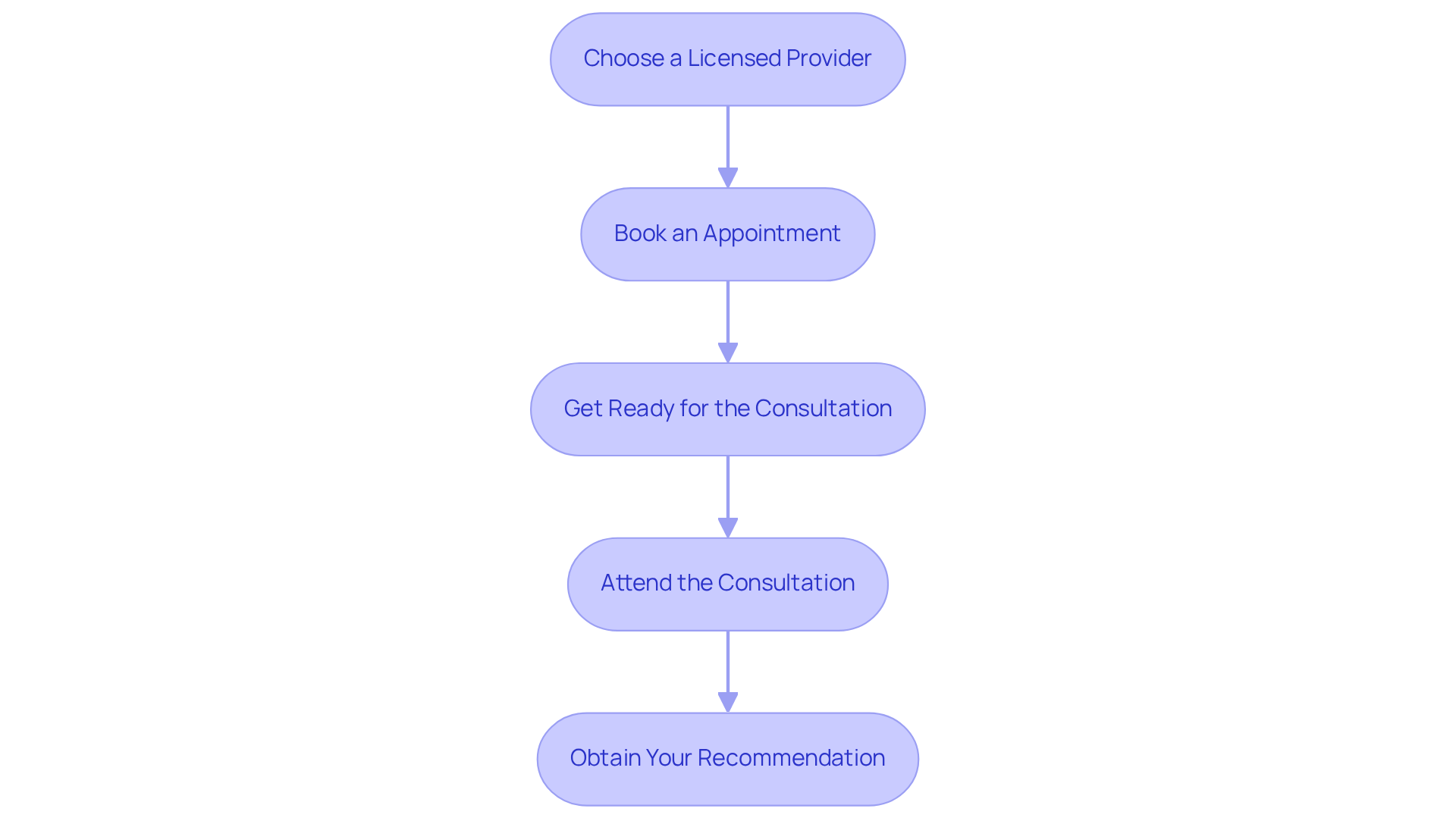 Each box represents a step you need to take, from selecting a doctor to receiving your recommendation. Follow the arrows to see the flow of actions and what comes next. Each box represents a step you need to take, from selecting a doctor to receiving your recommendation. Follow the arrows to see the flow of actions and what comes next.