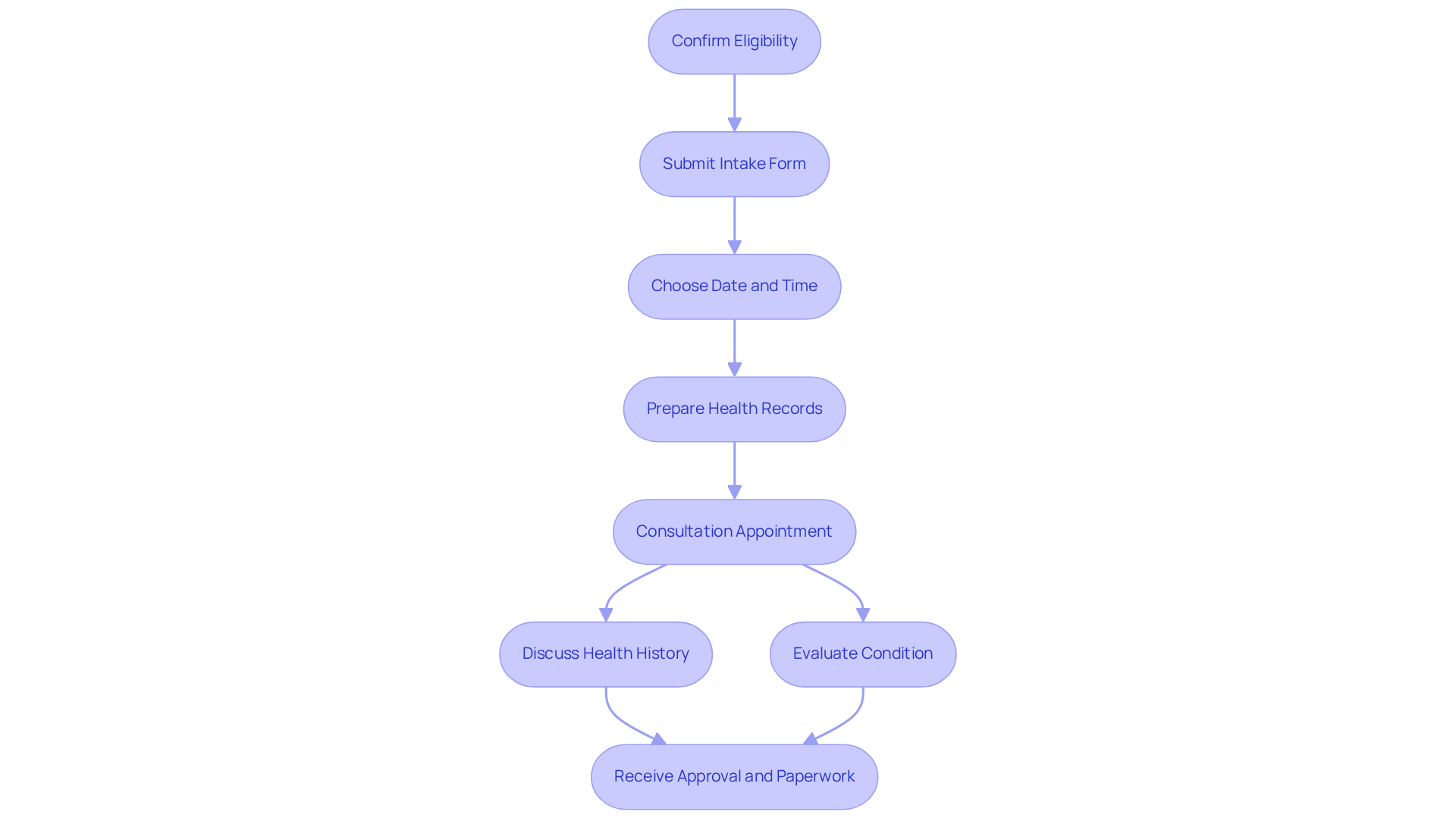 Follow the arrows to see each step you need to take in scheduling your consultation — from confirming your eligibility to receiving your paperwork after the appointment.
