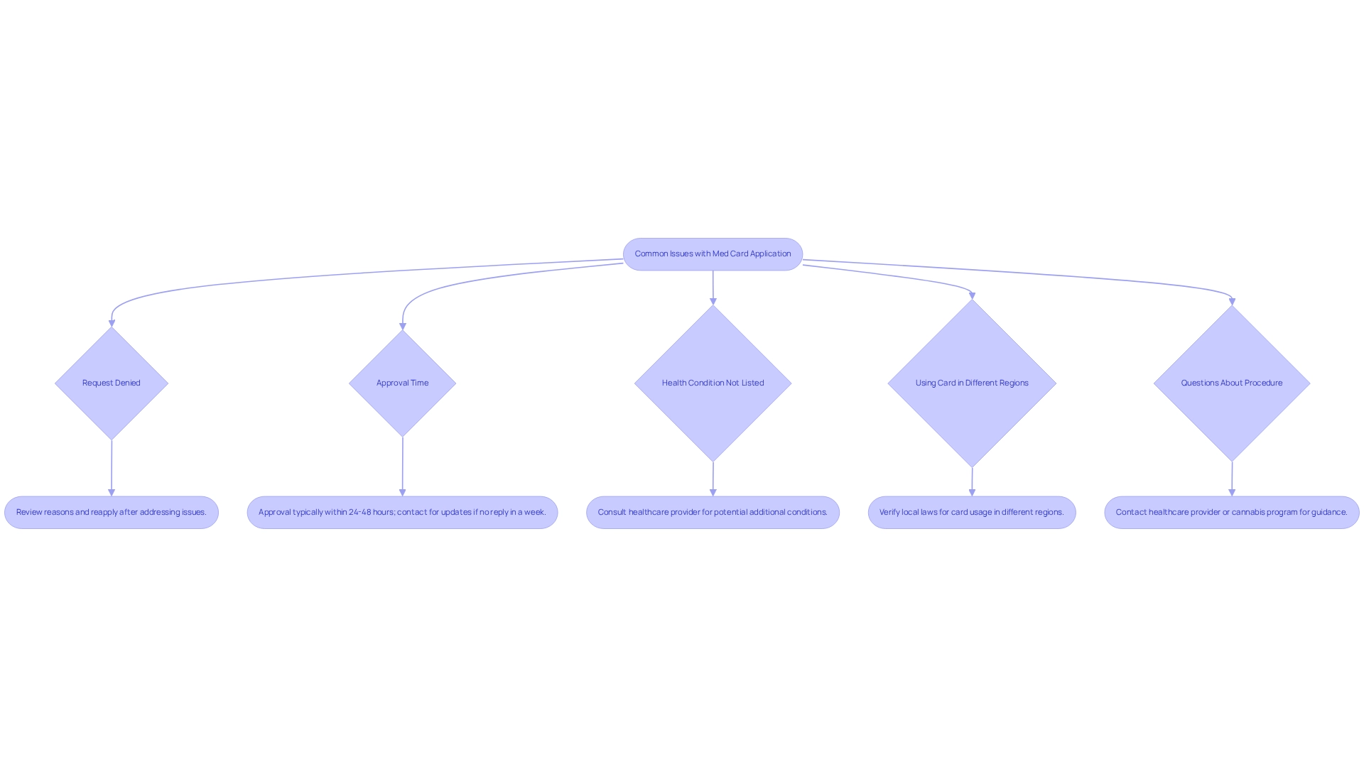 Each path in the flowchart represents a common question or issue you may face while applying for a med card, leading to helpful solutions. Follow the arrows to find the guidance you need!