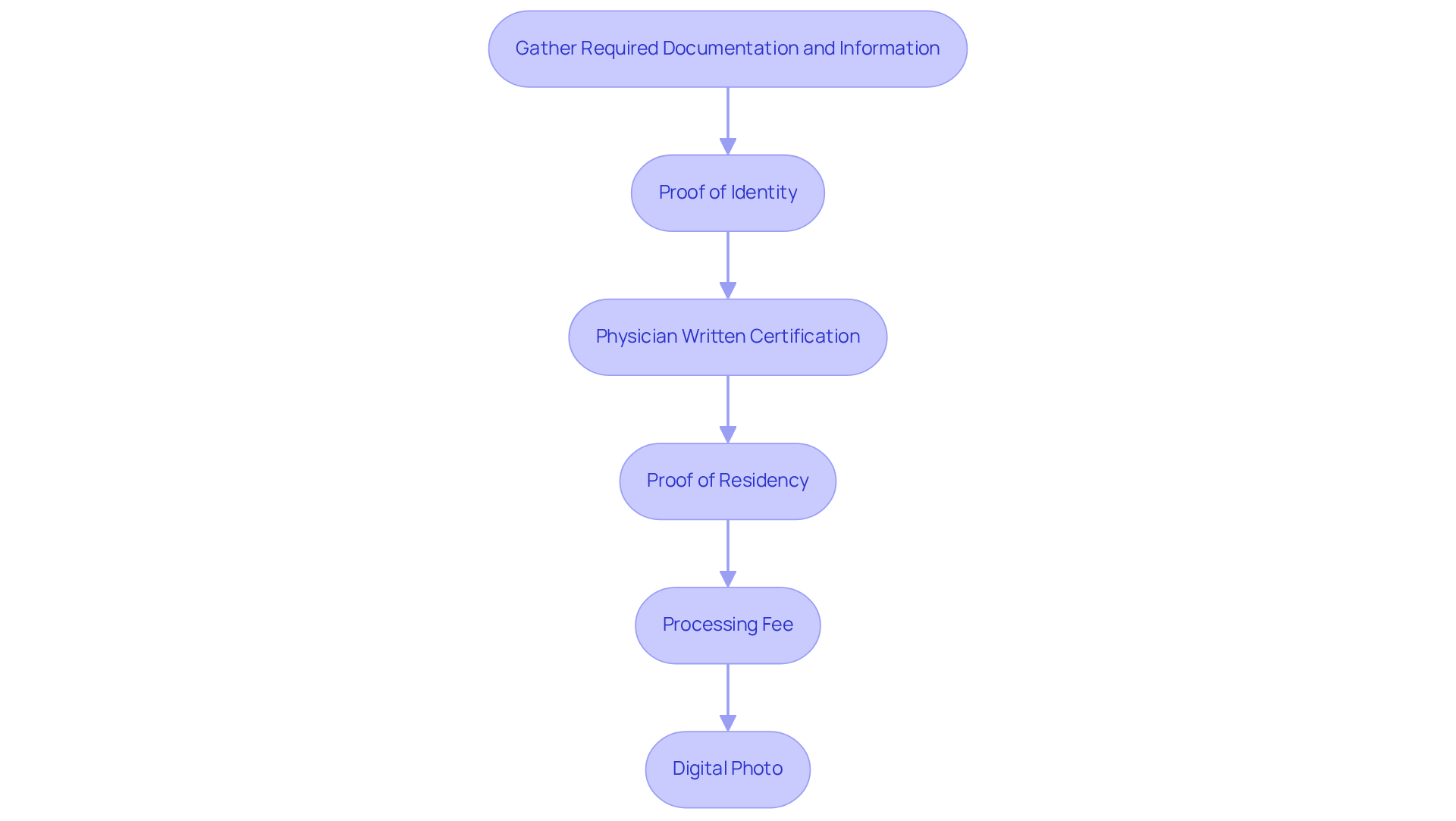 Each box represents a document or requirement you need to gather for your application. Follow the arrows to ensure you collect everything in the right order for a smooth submission process.