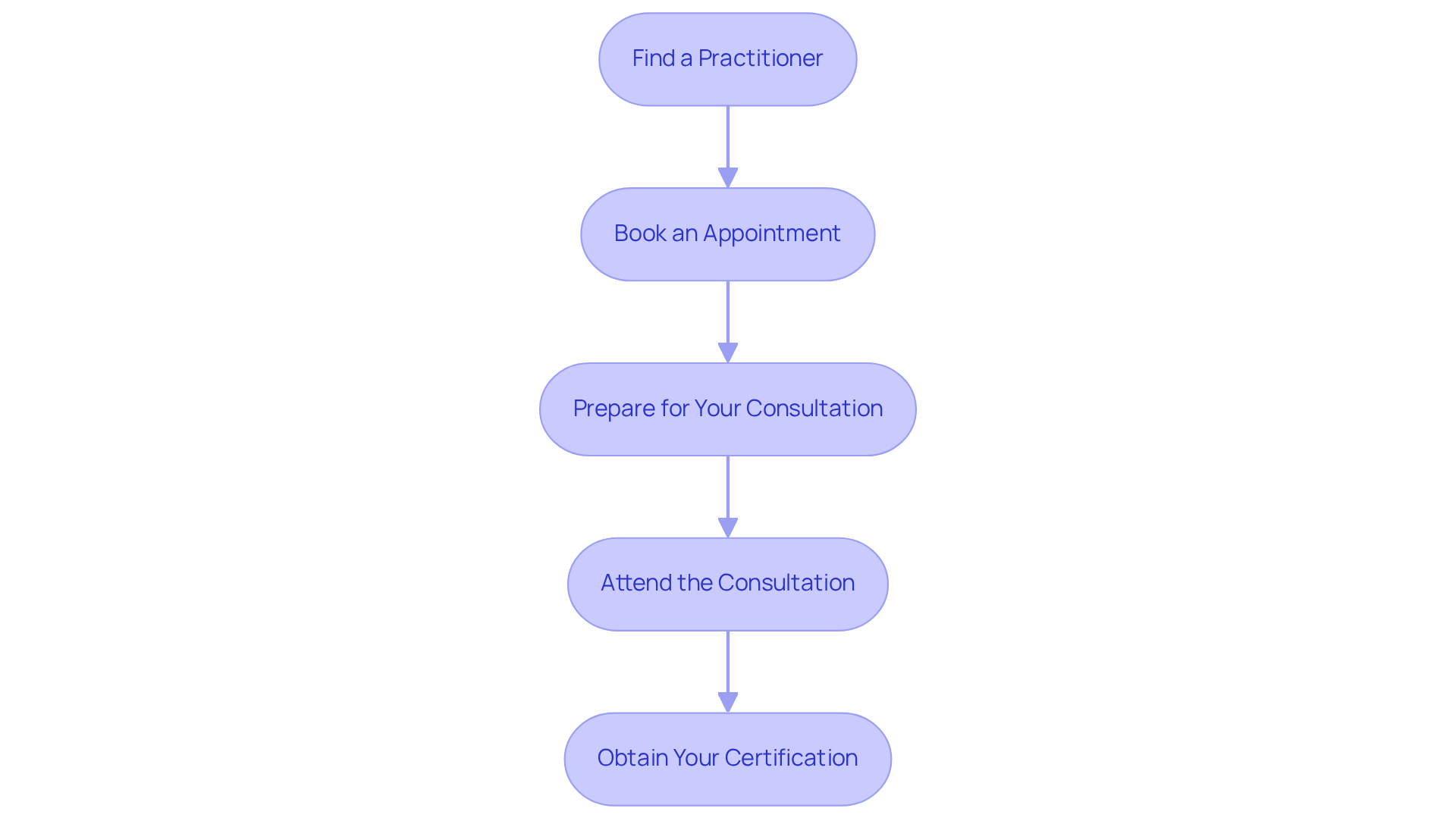 Each box represents a step you need to take. Follow the arrows from finding a practitioner all the way to obtaining your certification to navigate the process smoothly.
