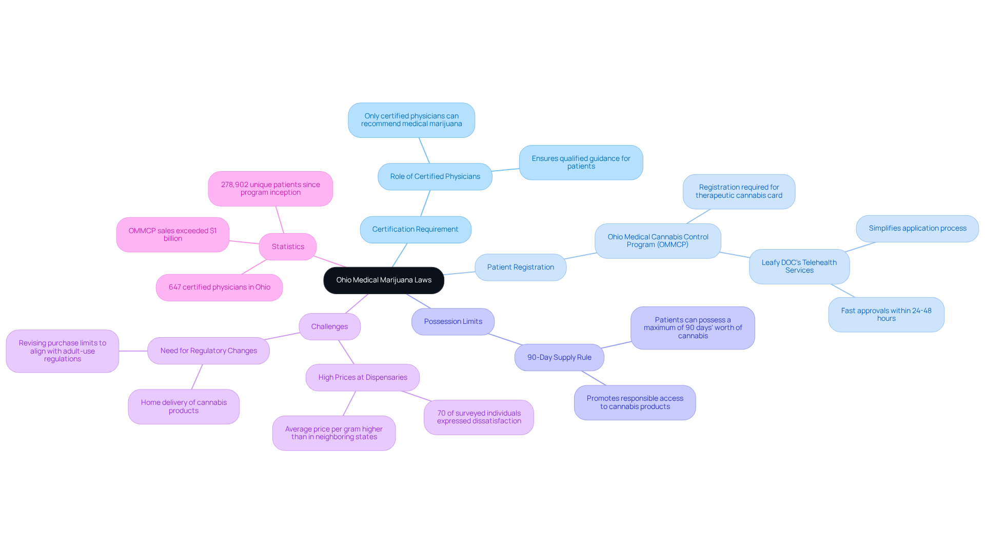 The mindmap outlines key components of Ohio's medical marijuana laws. Follow the branches to understand certification, registration, and possession rules, along with statistics and future considerations for policy changes. The mindmap outlines key components of Ohio’s medical marijuana laws. Follow the branches to understand certification, registration, and possession rules, along with statistics and future considerations for policy changes.