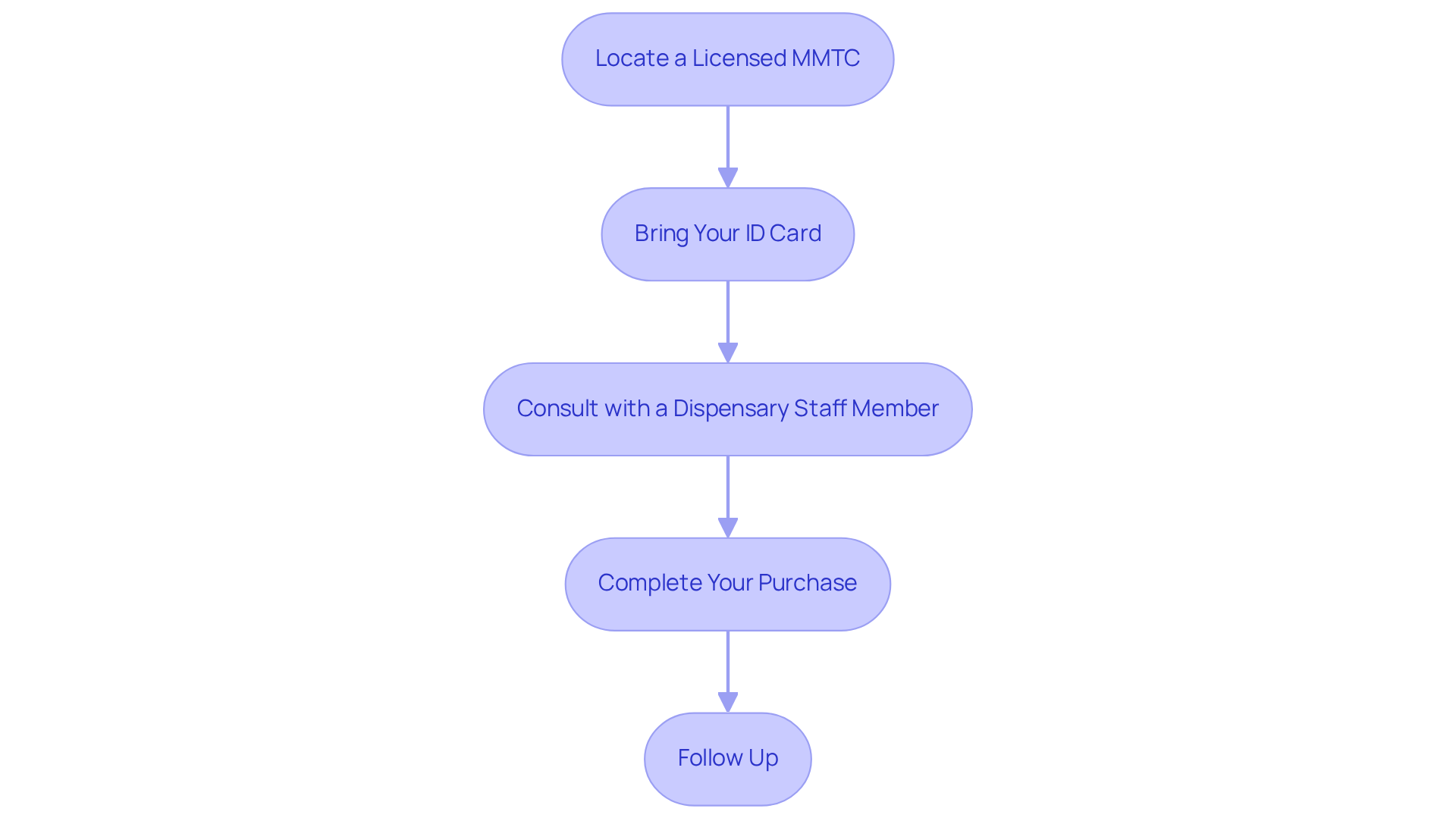 Each box shows a step in the process of obtaining medical marijuana — simply follow the arrows to see what you need to do next, from finding a center to checking in with your healthcare provider after your purchase.