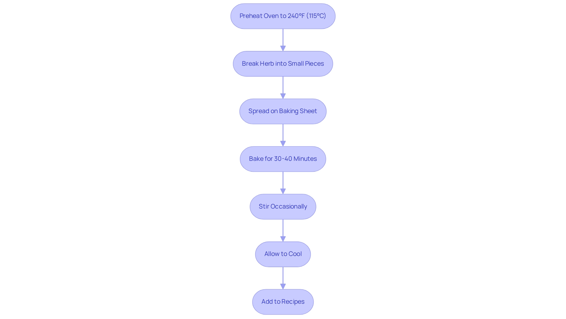 Each box represents a step in the decarboxylation process. Follow the arrows to see how to prepare your cannabis for cooking, ensuring you maximize its potency and therapeutic benefits. Each box represents a step in the decarboxylation process. Follow the arrows to see how to prepare your cannabis for cooking, ensuring you maximize its potency and therapeutic benefits.