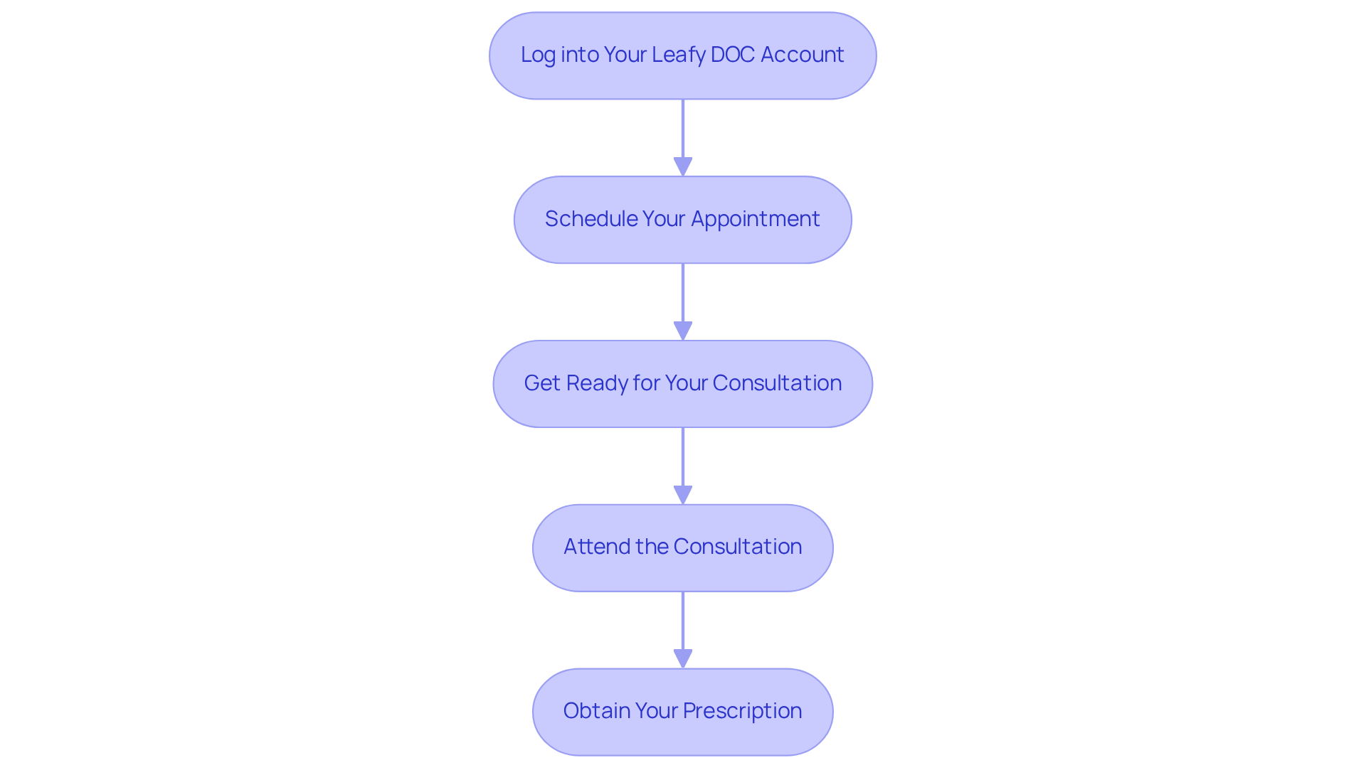Each box indicates a step in the process of attending your telehealth consultation. Follow the arrows to see how you move from logging in to obtaining your prescription. Each box indicates a step in the process of attending your telehealth consultation. Follow the arrows to see how you move from logging in to obtaining your prescription.