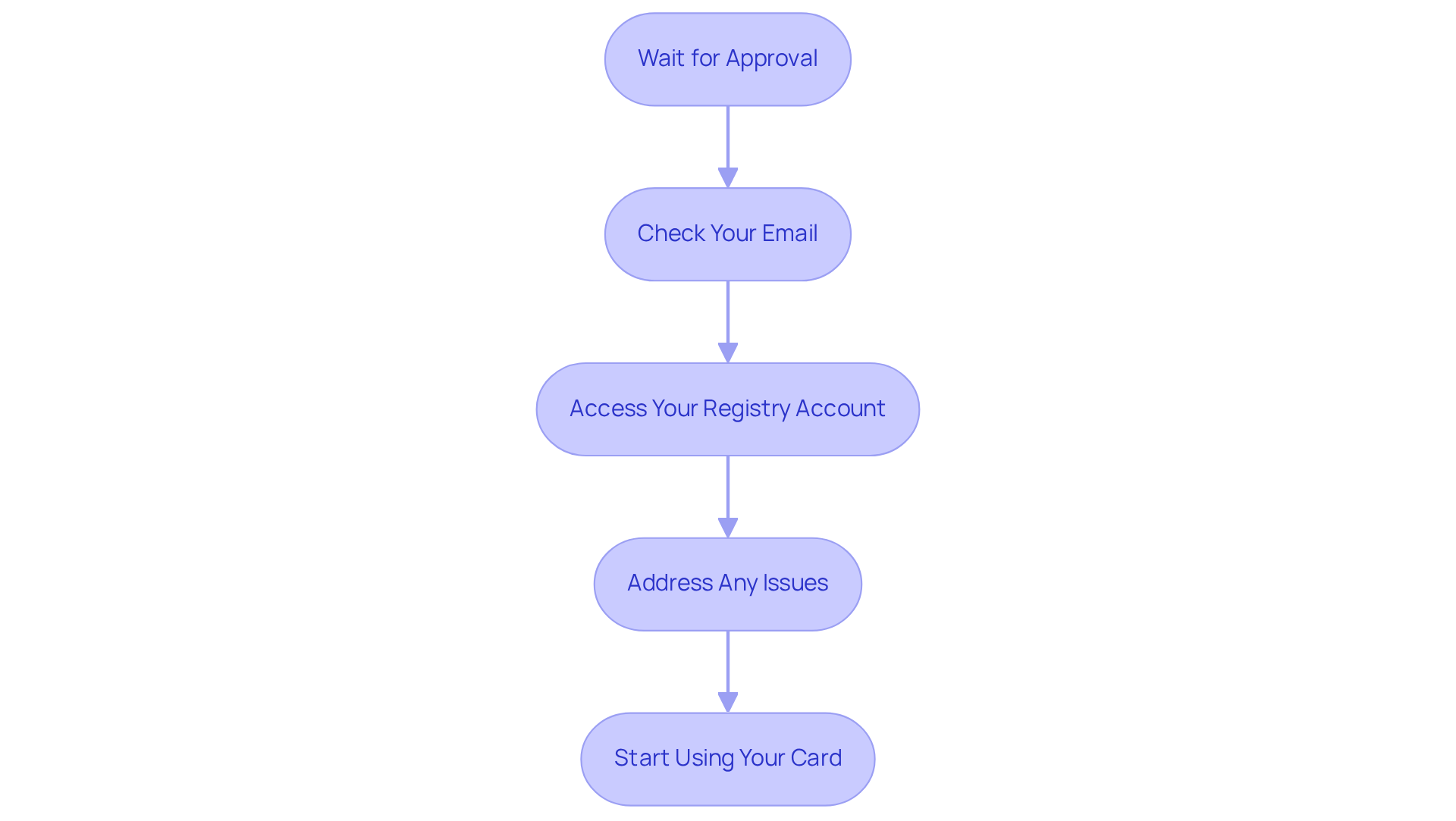 Each box represents a step in the process of getting your medical marijuana card. Follow the arrows to see what you need to do next, from waiting for approval to starting to use your card at dispensaries. Each box represents a step in the process of getting your medical marijuana card. Follow the arrows to see what you need to do next, from waiting for approval to starting to use your card at dispensaries.