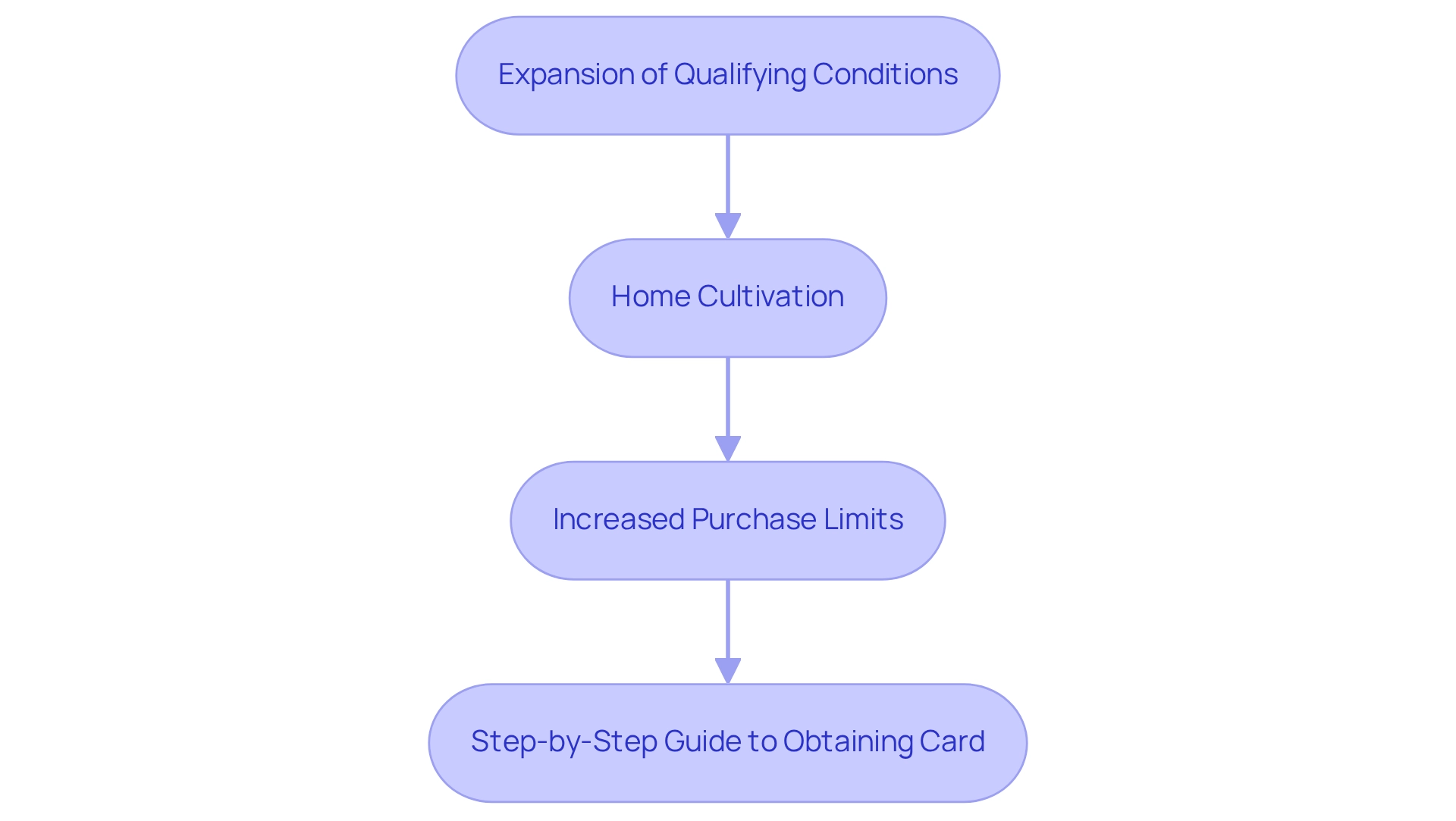Each box represents a key legislative change or step in the process, and the arrows indicate the sequential flow between these changes. Each box represents a key legislative change or step in the process, and the arrows indicate the sequential flow between these changes.