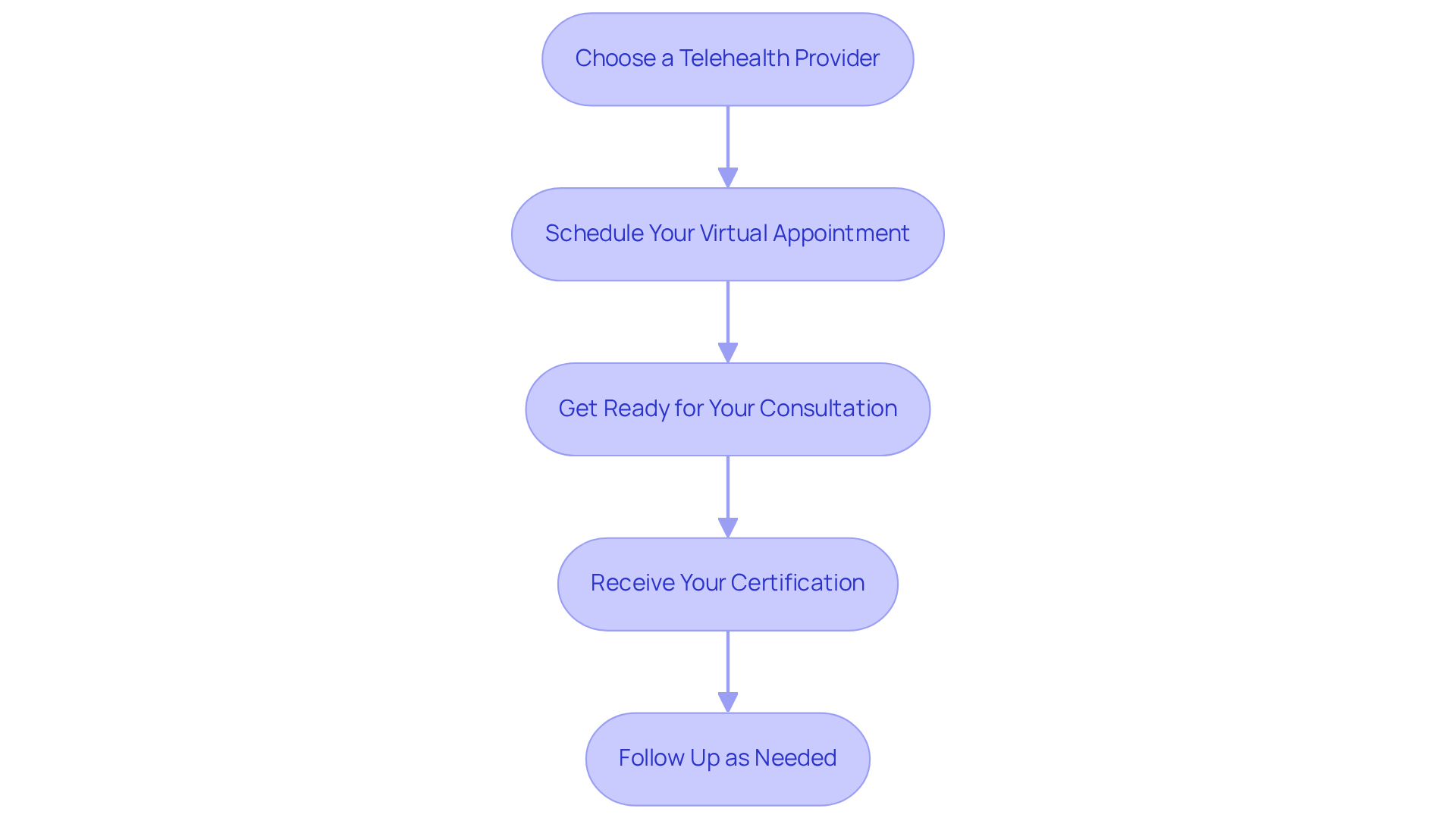 Each box represents a step in the process of getting your medical marijuana certification through telehealth services. Follow the arrows to understand the sequence and what you need to do at each stage. Each box represents a step in the process of getting your medical marijuana certification through telehealth services. Follow the arrows to understand the sequence and what you need to do at each stage.