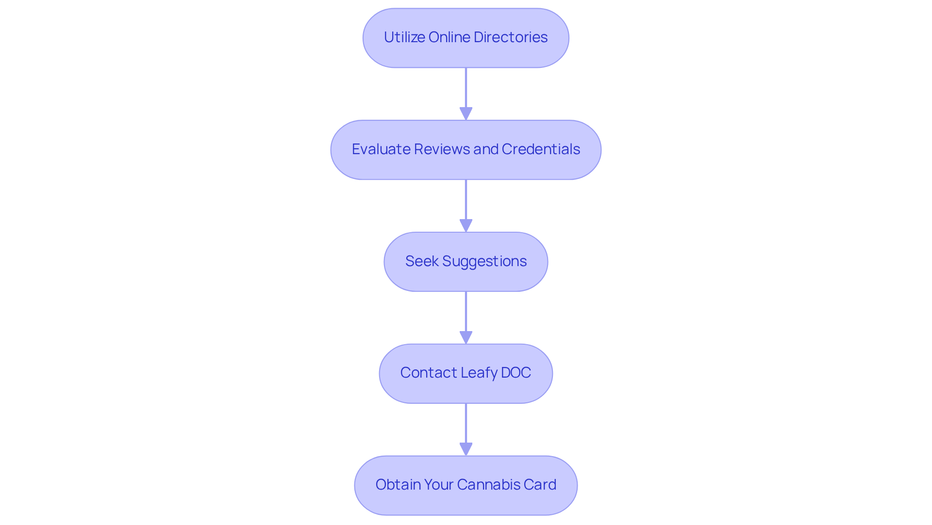 Each box represents a step in your journey to find a medical marijuana doctor. Follow the arrows to see what to do next, starting from using online directories to ultimately obtaining your cannabis card. Each box represents a step in your journey to find a medical marijuana doctor. Follow the arrows to see what to do next, starting from using online directories to ultimately obtaining your cannabis card.