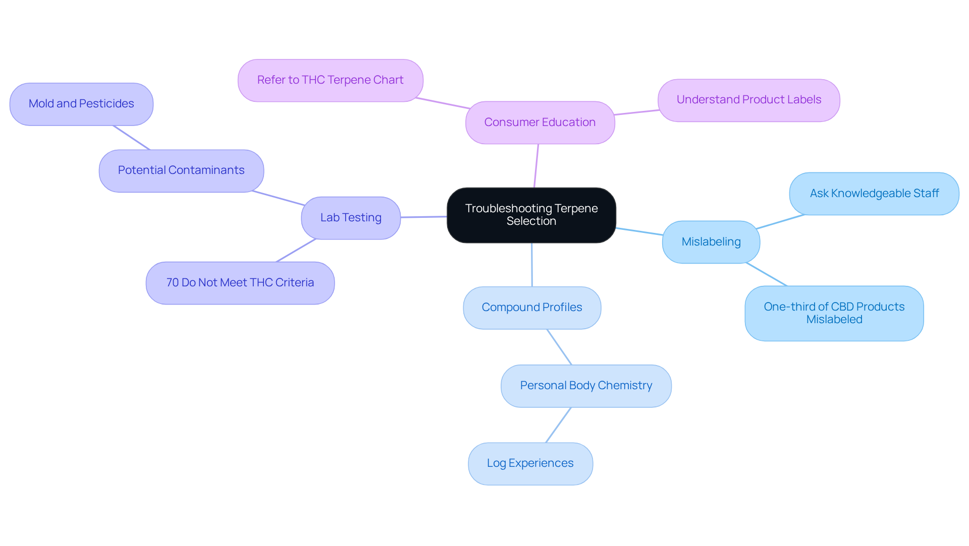 The central node represents the main topic of terpene selection issues, while the branches illustrate key factors and advice related to choosing cannabis varieties.