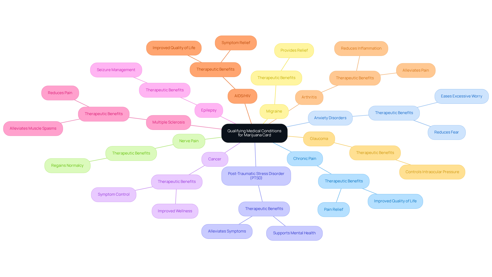 At the center is the main topic about medical marijuana eligibility. Each branch represents a different health condition, showing how they relate to the central theme. The additional notes highlight the potential benefits of therapeutic marijuana for each condition. At the center is the main topic about medical marijuana eligibility. Each branch represents a different health condition, showing how they relate to the central theme. The additional notes highlight the potential benefits of therapeutic marijuana for each condition.