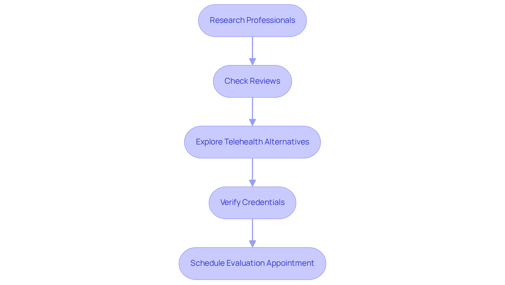 Each box represents a step in the process of finding the right healthcare provider. Follow the arrows to see how to move from one action to the next, leading to scheduling your evaluation appointment. Each box represents a step in the process of finding the right healthcare provider. Follow the arrows to see how to move from one action to the next, leading to scheduling your evaluation appointment.