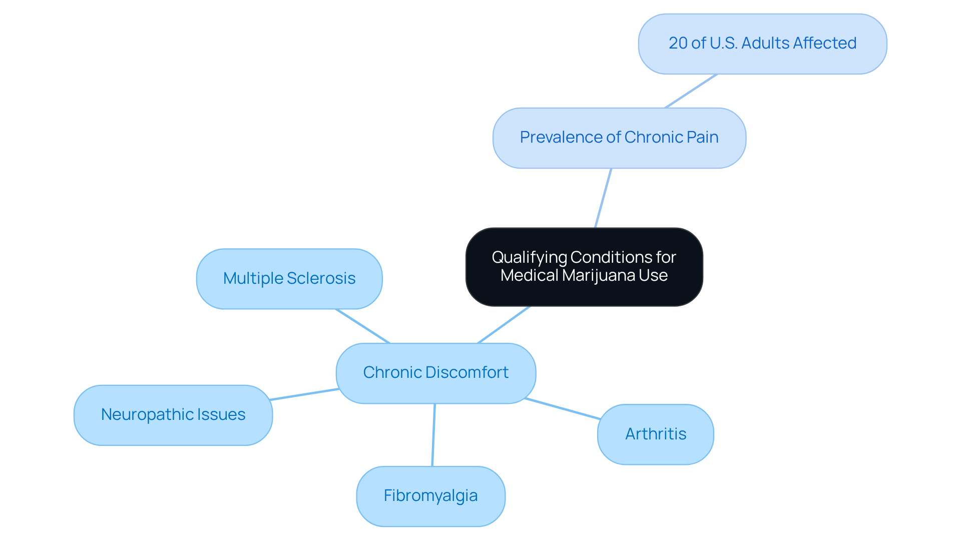 The center represents the overall topic, with branches detailing specific conditions that qualify for medical marijuana use. Each branch illustrates how these conditions relate to the larger issue of chronic discomfort.