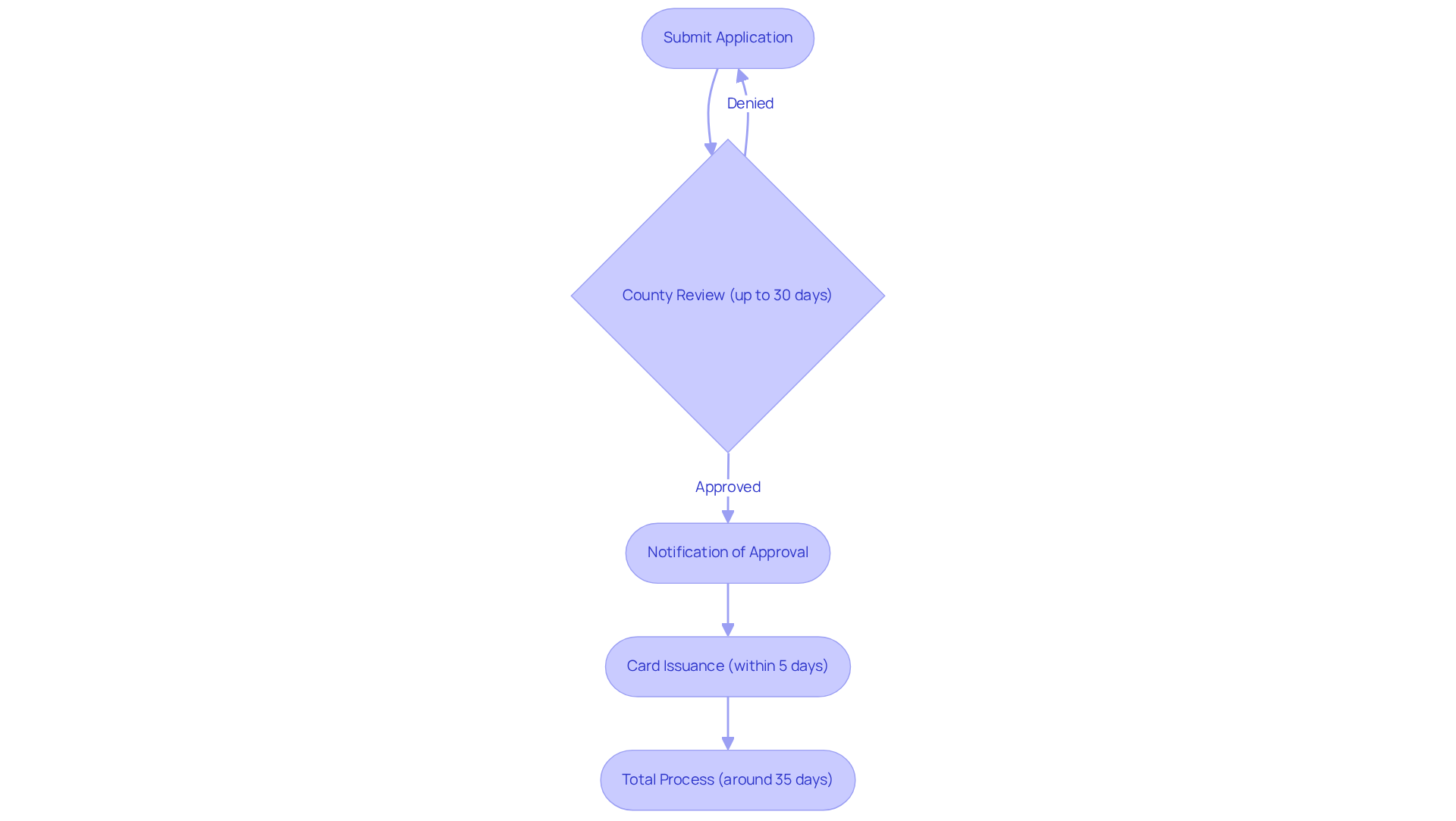 Each box in the chart shows a step in the application process. The arrows guide you through what happens next, and the timeframes give you an idea of how long each step will take.