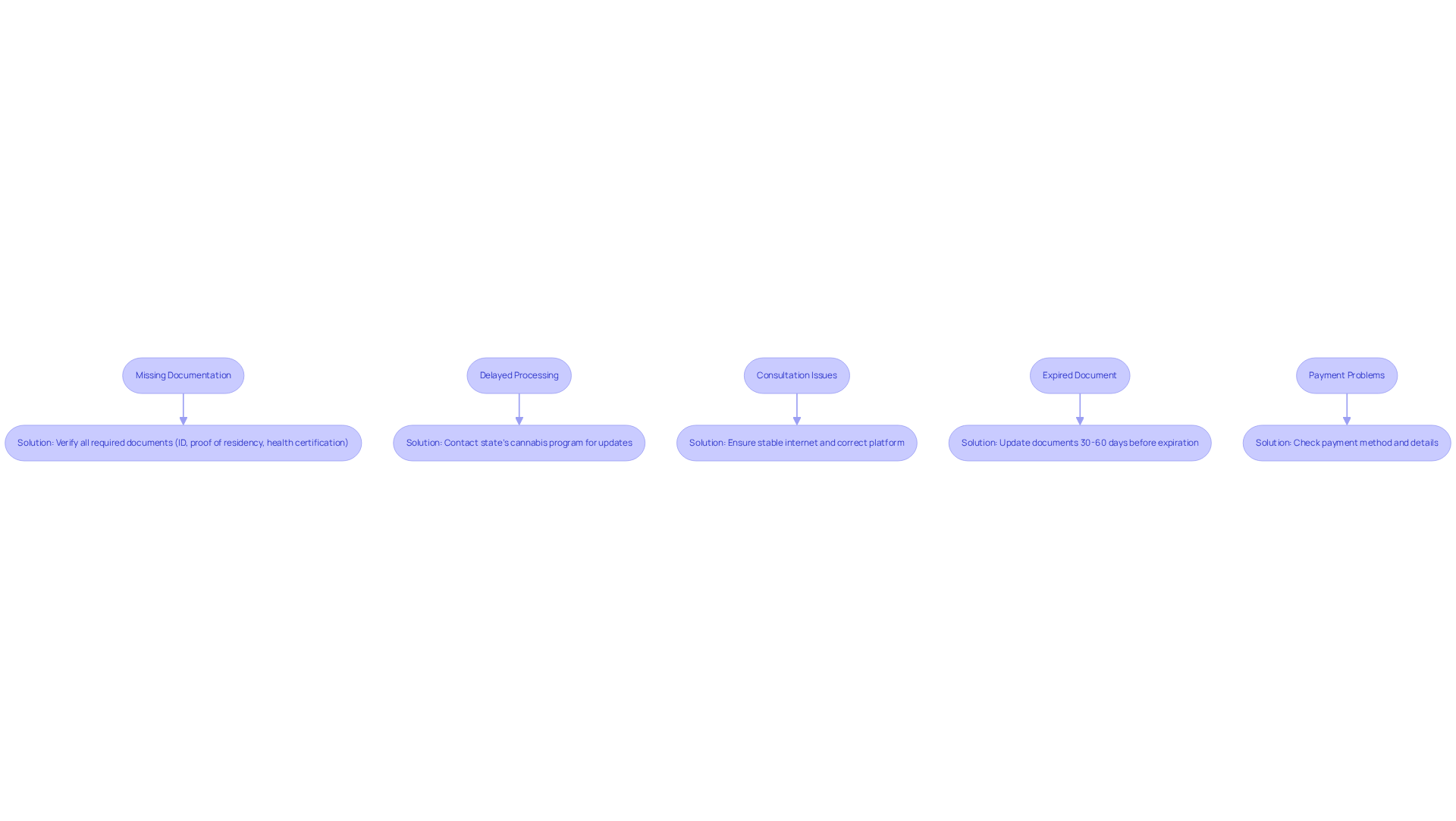 Each box represents a common challenge you might face when renewing your marijuana card. The arrows show you how to move from identifying a challenge to understanding the solution. Follow the paths to learn how to simplify the renewal process!