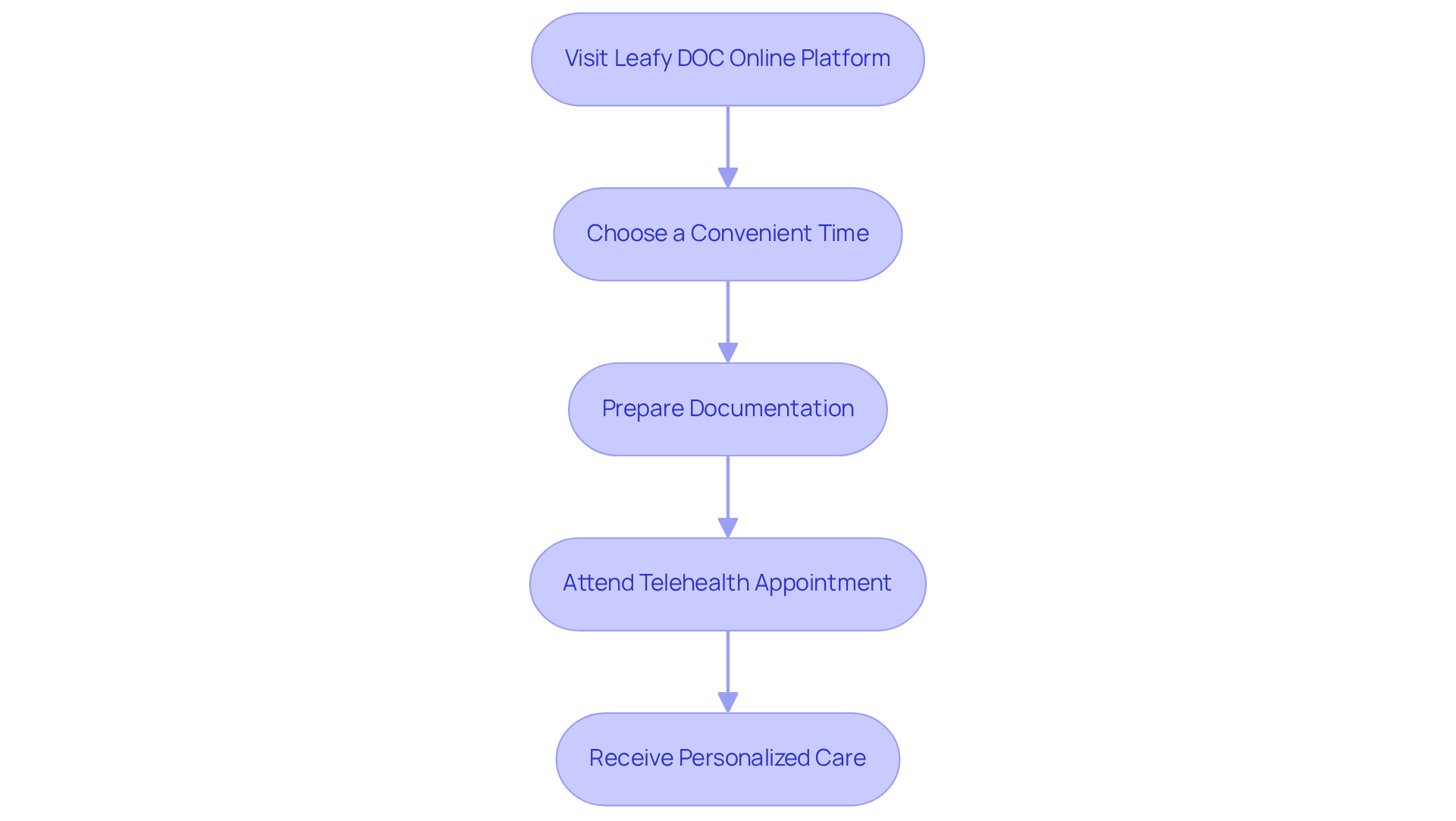 Follow the boxes in order to see what you need to do to book your telehealth appointment. Each box represents a step, from visiting the website to receiving care. Follow the boxes in order to see what you need to do to book your telehealth appointment. Each box represents a step, from visiting the website to receiving care.