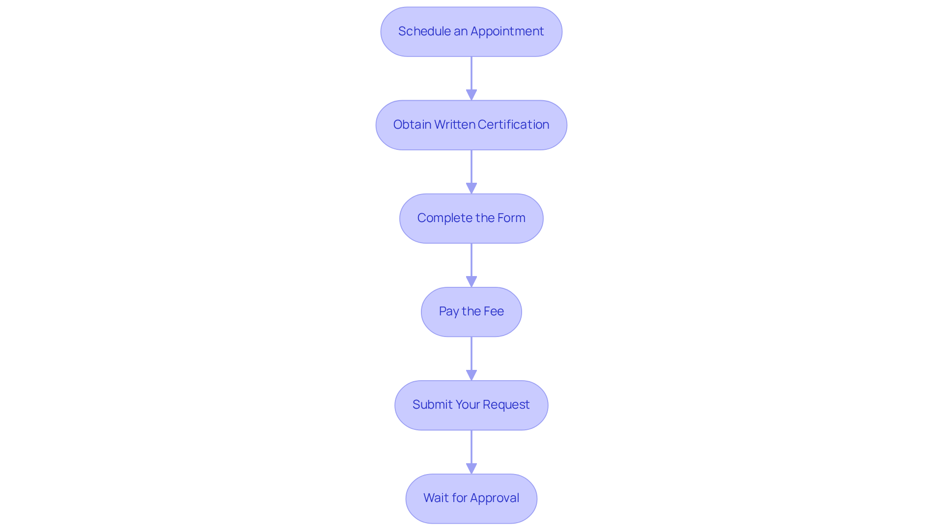 Each box shows a step in the application journey. Follow the arrows to see how to move through the process — start from scheduling an appointment and end with waiting for approval.