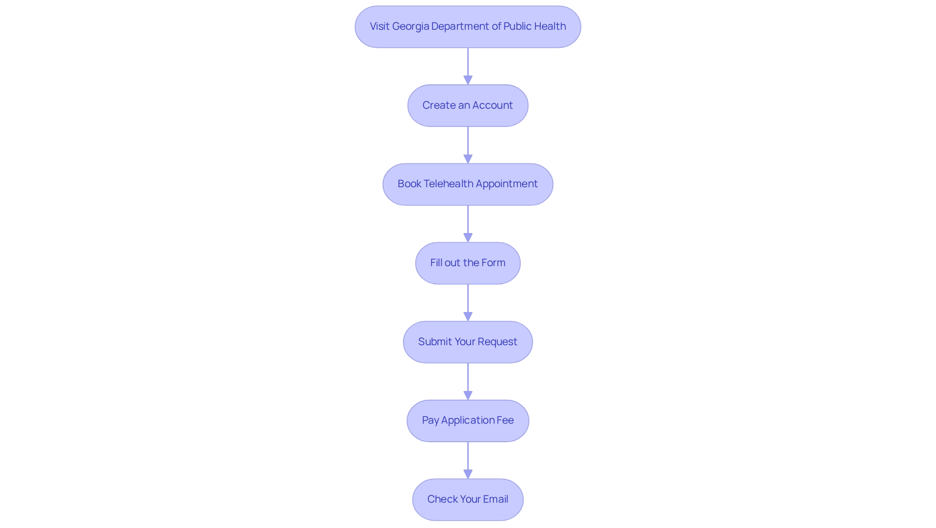 Each box shows a specific action you need to take. Follow the arrows to see how to move from one step to the next until your application is complete. Each box shows a specific action you need to take. Follow the arrows to see how to move from one step to the next until your application is complete.