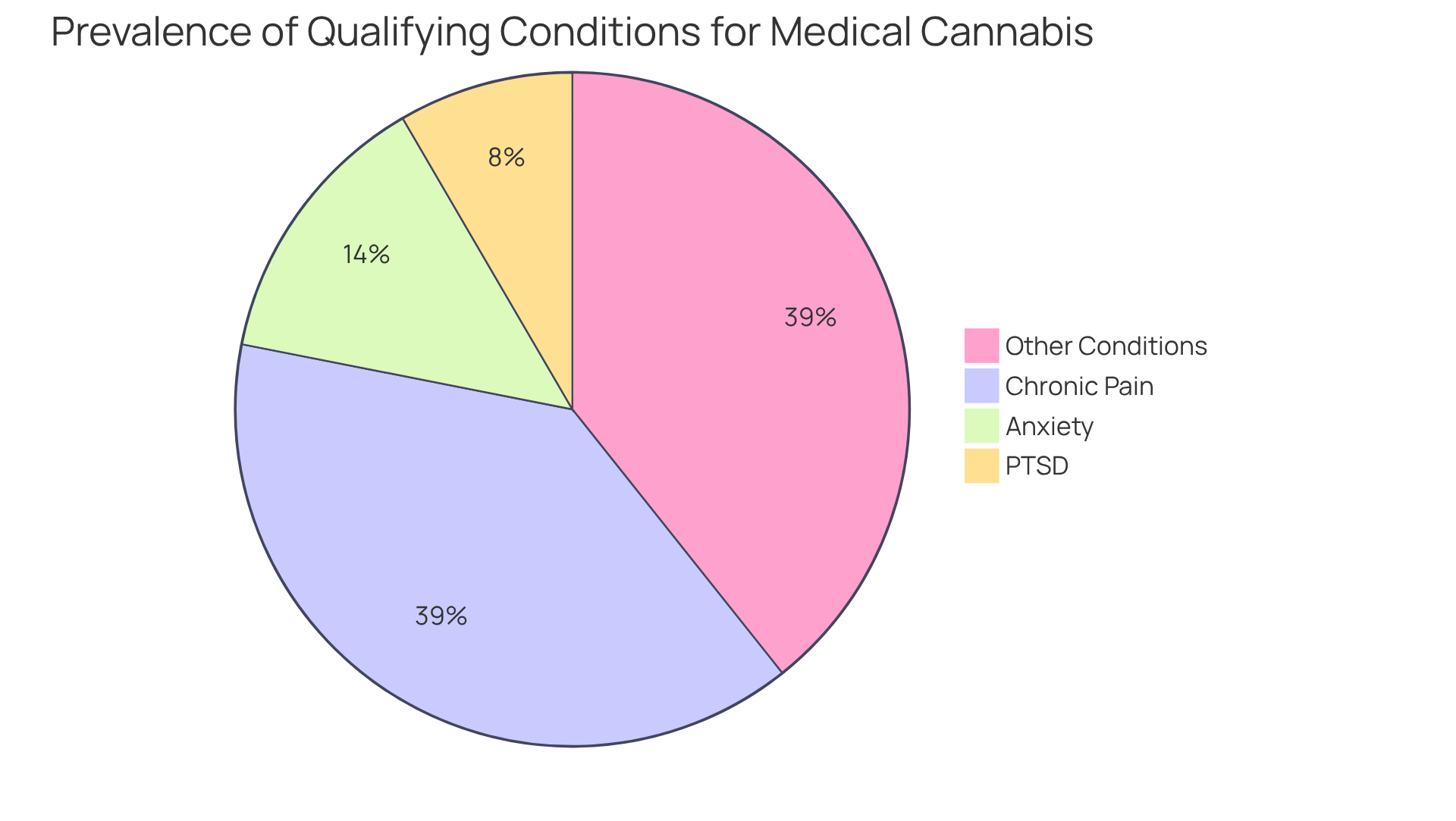 Each slice represents a condition that may qualify individuals for medical marijuana. The size of each slice shows how common that condition is compared to others in the group. Each slice represents a condition that may qualify individuals for medical marijuana. The size of each slice shows how common that condition is compared to others in the group.