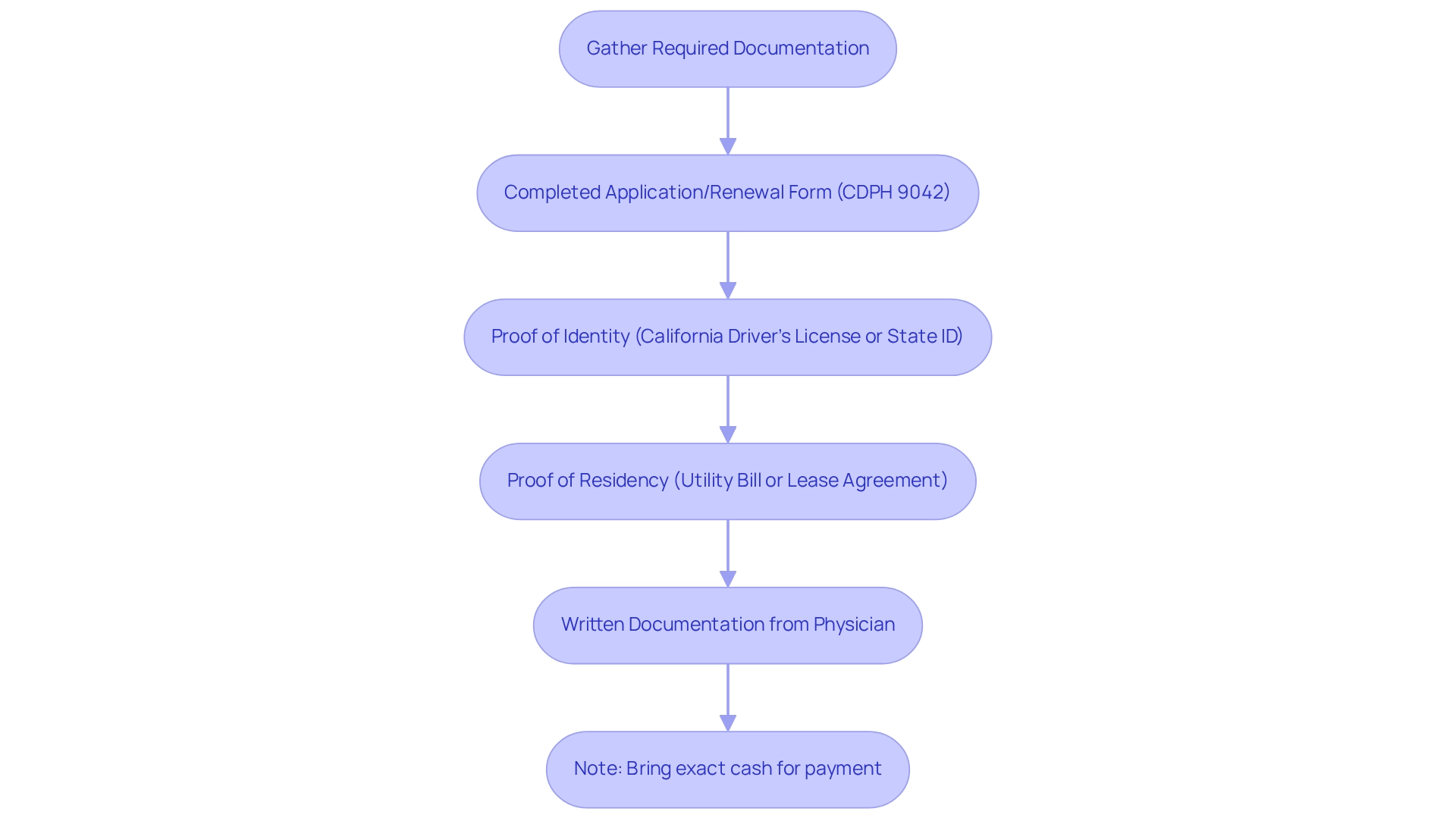 Follow the arrows down to see each document you need to gather for your application. Each box represents a step in the process, and the note reminds you to have exact cash if you plan to pay that way.