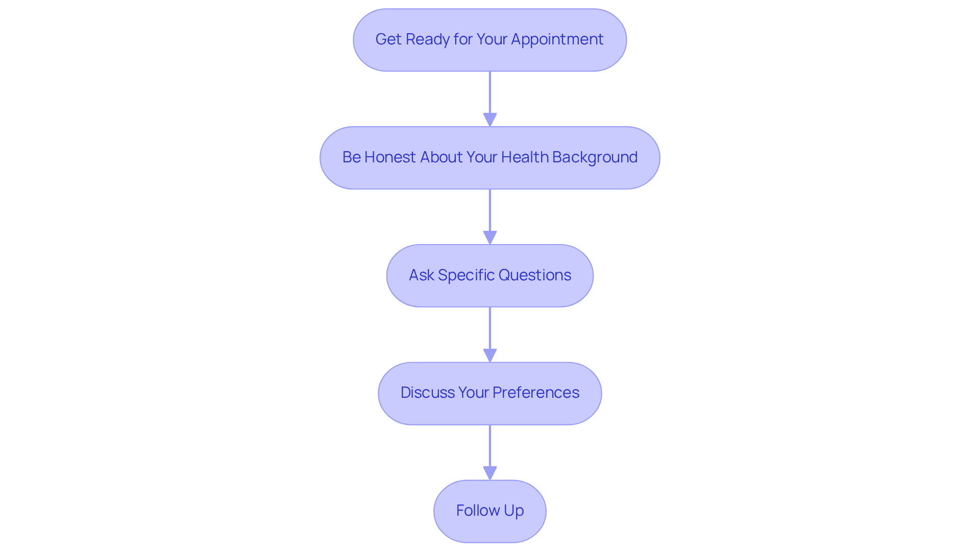 Each box represents a crucial step in your conversation with your healthcare provider. Follow the arrows to understand the flow of the discussion, ensuring you cover all important points.