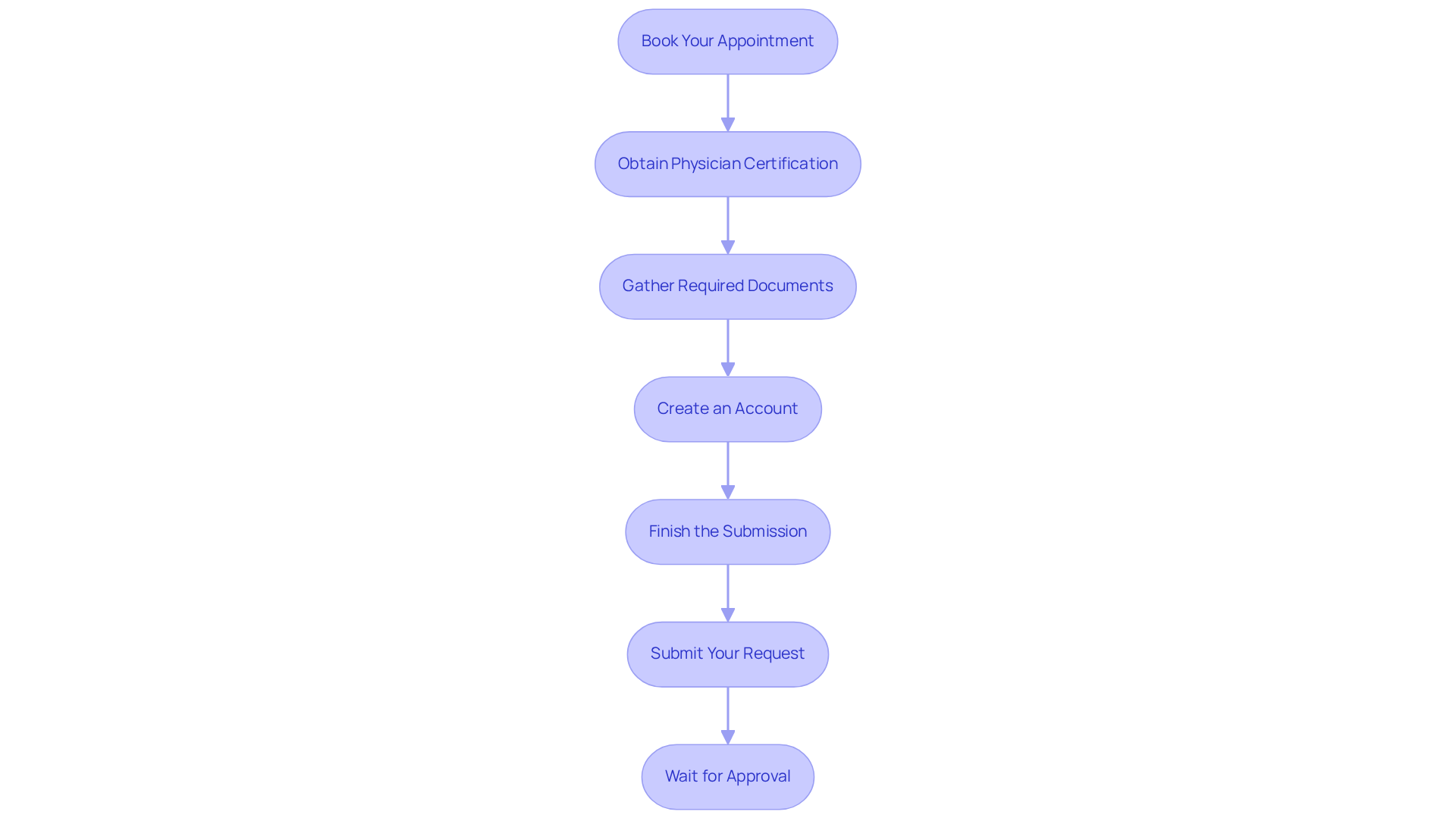 Each box represents a step in the application journey — follow the arrows to see how to move from one step to the next. The goal is to help you navigate the process smoothly. Each box represents a step in the application journey — follow the arrows to see how to move from one step to the next. The goal is to help you navigate the process smoothly.