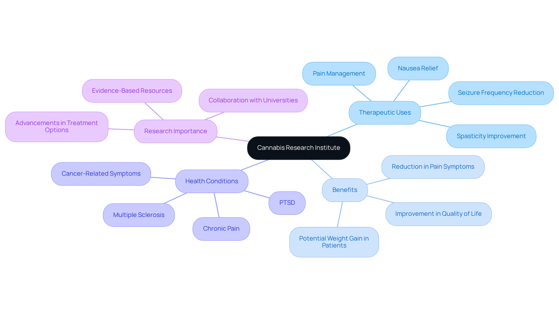 The central node represents the institute, with branches showing the various aspects of its research and its potential impact on health treatments. Each branch helps illustrate how the institute’s work can lead to better understanding and relief for individuals. The central node represents the institute, with branches showing the various aspects of its research and its potential impact on health treatments. Each branch helps illustrate how the institute’s work can lead to better understanding and relief for individuals.