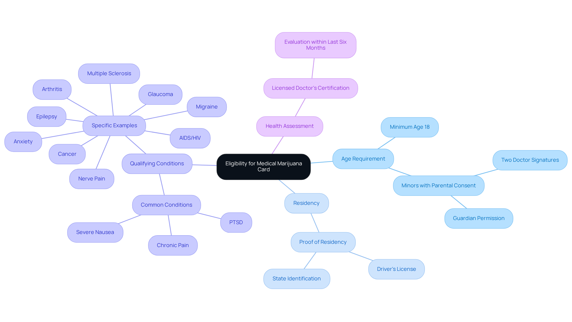 The central node represents the main eligibility criteria, while the branches reveal specific requirements and examples. Use this map to understand what you need to qualify for a medical marijuana card. The central node represents the main eligibility criteria, while the branches reveal specific requirements and examples. Use this map to understand what you need to qualify for a medical marijuana card.