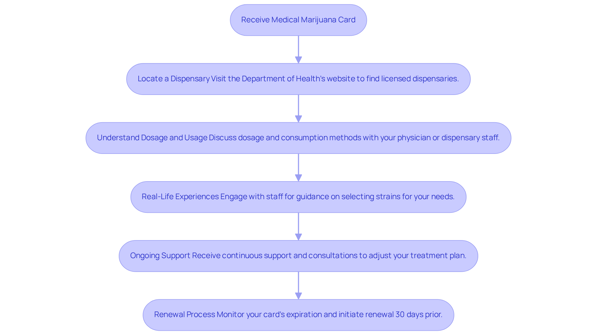 Each box represents a step in your journey with medical marijuana — follow the arrows to understand what to do next and how each step connects to the overall process.