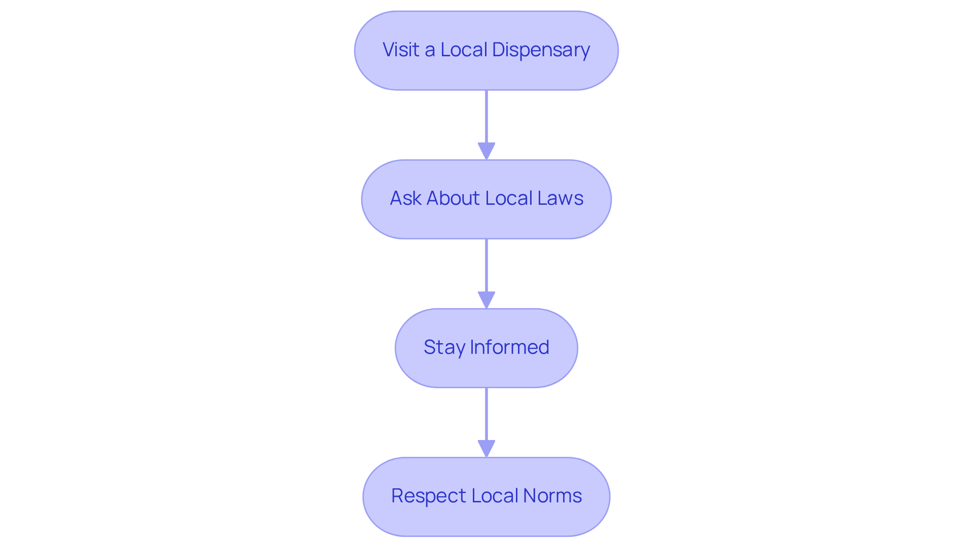 Each box represents an important step to follow. Start at the top and move downwards, following the arrows to ensure you're utilizing your card effectively and responsibly. Each box represents an important step to follow. Start at the top and move downwards, following the arrows to ensure you’re utilizing your card effectively and responsibly.