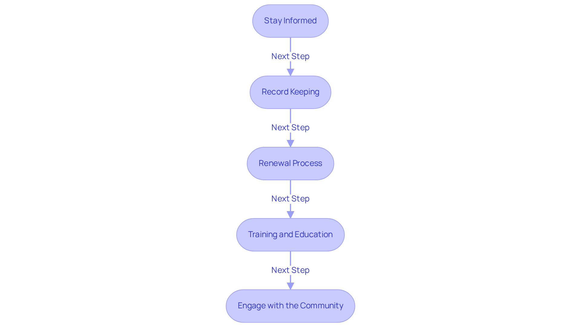 Each box in the flowchart represents an essential step in maintaining compliance. Follow the arrows to see the sequence of actions needed to keep your dispensary operating legally and effectively. Each box in the flowchart represents an essential step in maintaining compliance. Follow the arrows to see the sequence of actions needed to keep your dispensary operating legally and effectively.