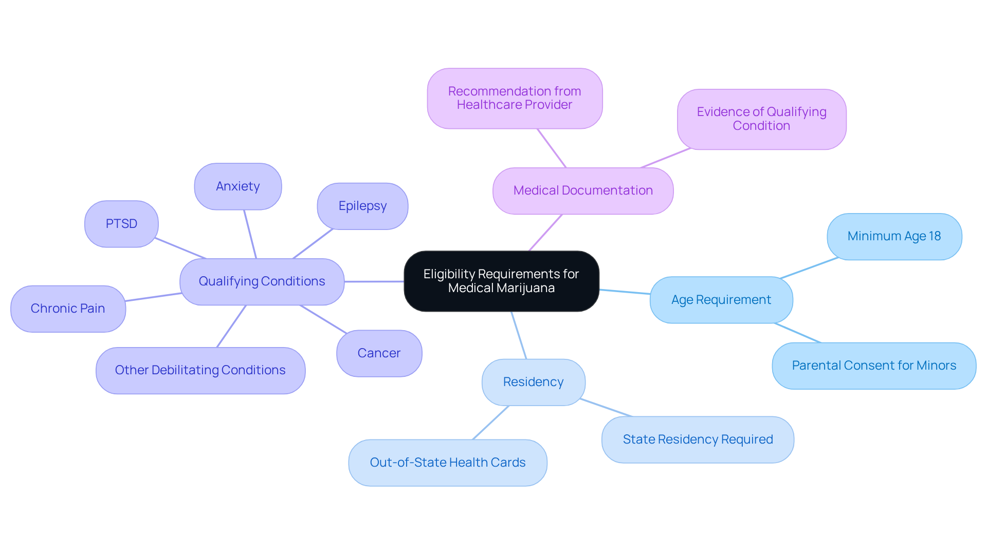 This mindmap starts with the main topic in the center and branches out to show the different criteria you need to qualify for medical marijuana. Each branch represents a key area you should consider. This mindmap starts with the main topic in the center and branches out to show the different criteria you need to qualify for medical marijuana. Each branch represents a key area you should consider.