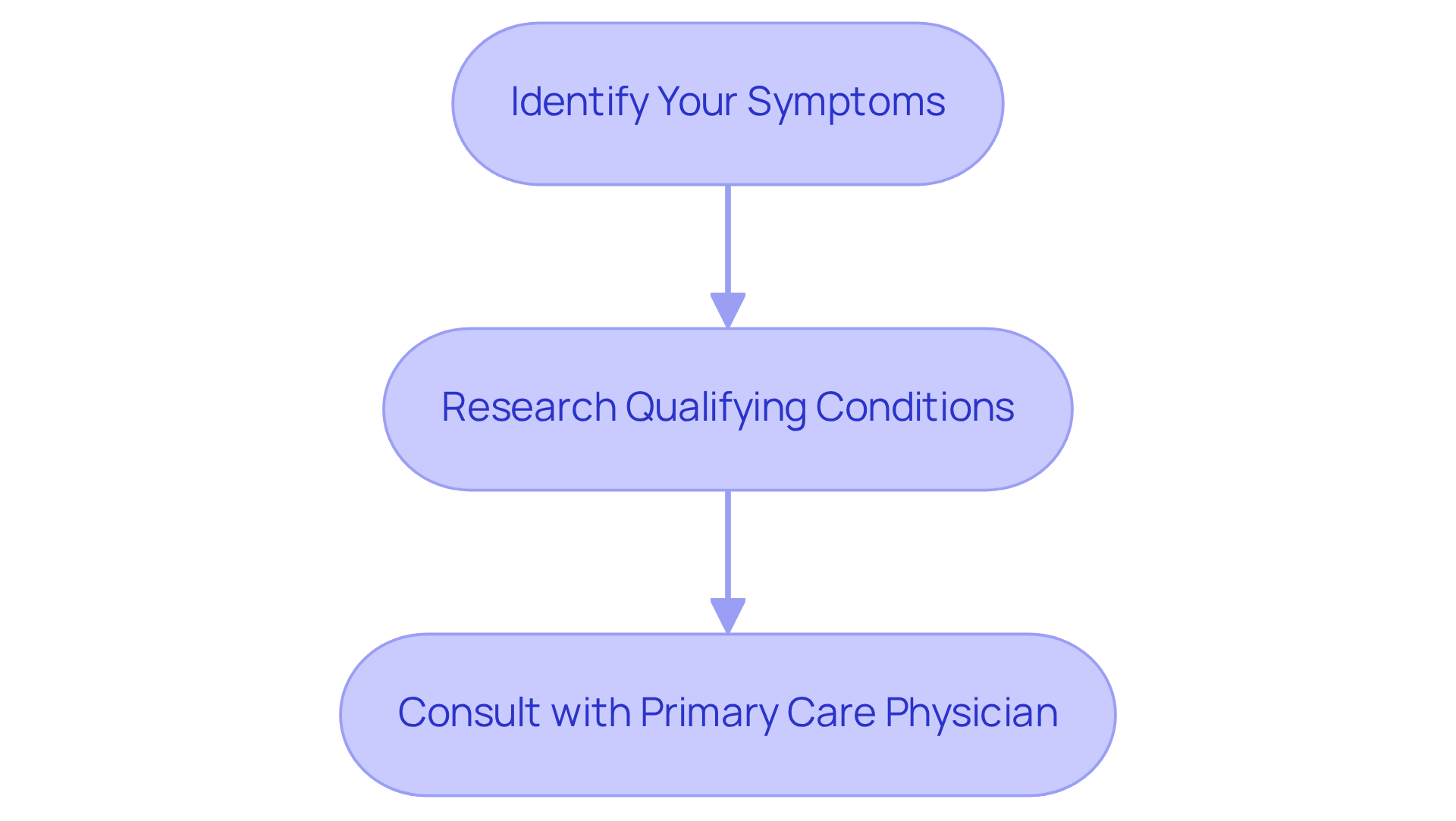Follow the arrows to see the steps you should take. Start by identifying your symptoms, then research what conditions qualify, and finally consult your doctor for personalized advice. Follow the arrows to see the steps you should take. Start by identifying your symptoms, then research what conditions qualify, and finally consult your doctor for personalized advice.