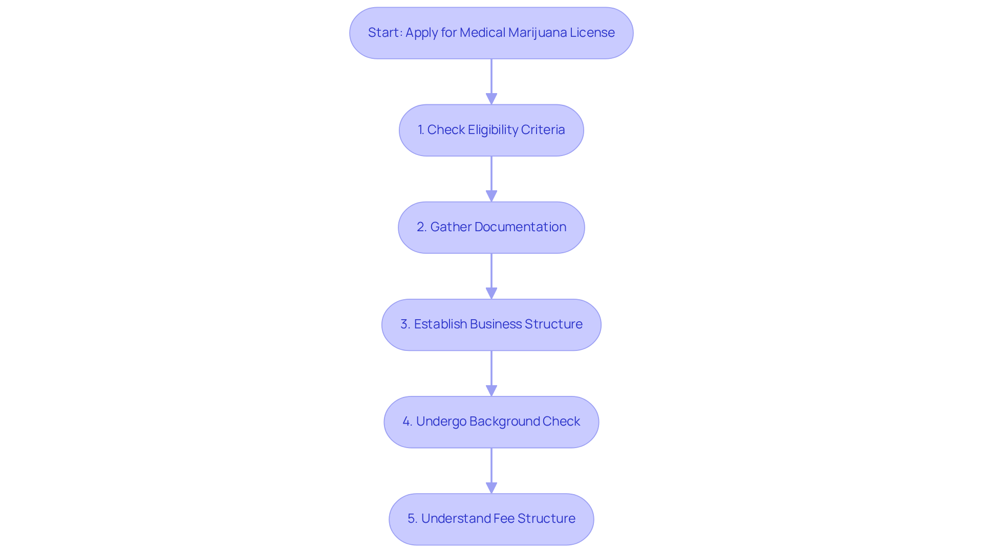 Each box represents a crucial step in the licensing process. Follow the arrows to see the order in which you need to complete each step, from checking eligibility to understanding the fees. Each box represents a crucial step in the licensing process. Follow the arrows to see the order in which you need to complete each step, from checking eligibility to understanding the fees.