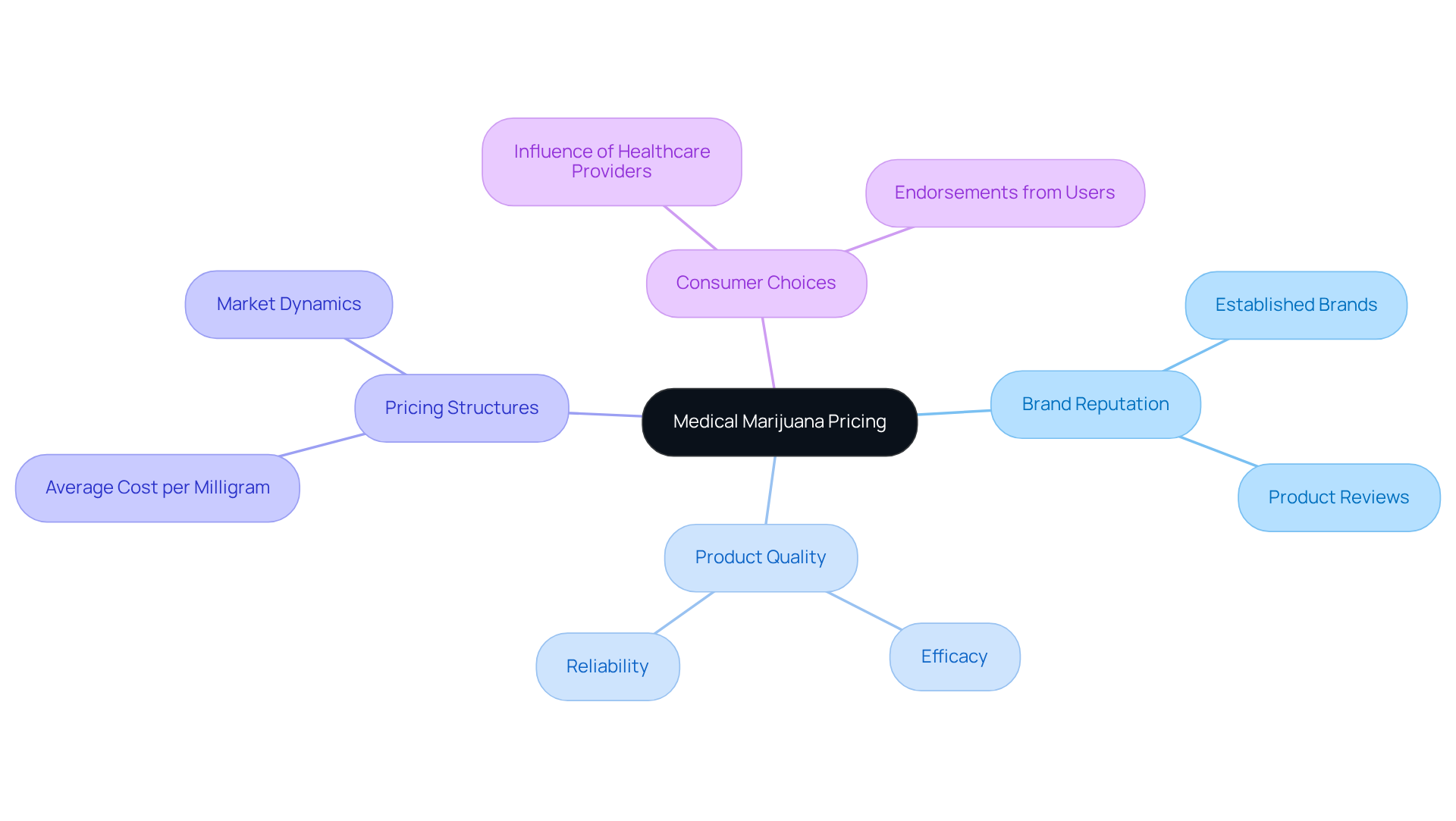 The central node represents the overall topic of pricing, with branches detailing how brand reputation and product quality influence costs. Each branch and sub-branch offers insights that help in understanding the market dynamics. The central node represents the overall topic of pricing, with branches detailing how brand reputation and product quality influence costs. Each branch and sub-branch offers insights that help in understanding the market dynamics.