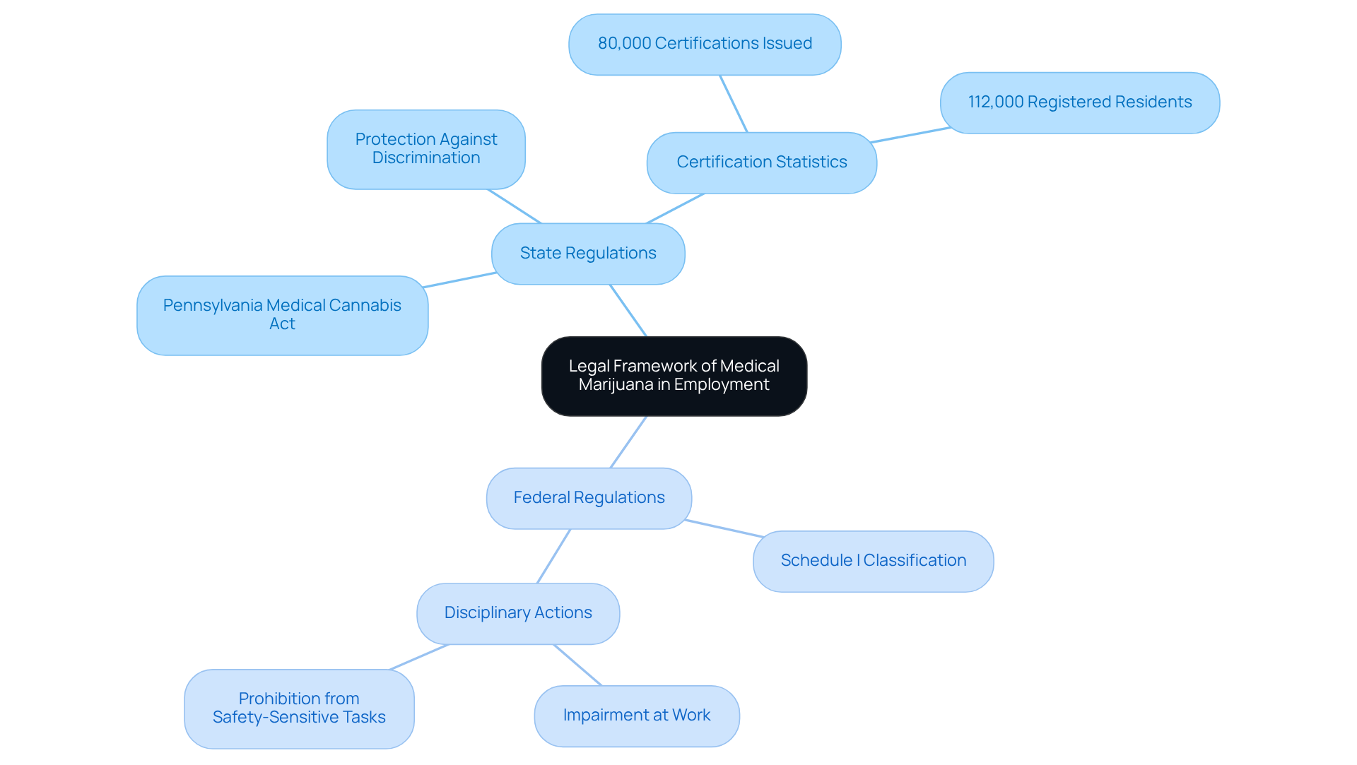 This mindmap illustrates the legal landscape of medical marijuana in the workplace. Each branch shows different aspects of the law, with state-specific regulations and federal challenges. Follow the branches to understand how they connect and influence employment decisions regarding cannabis use.