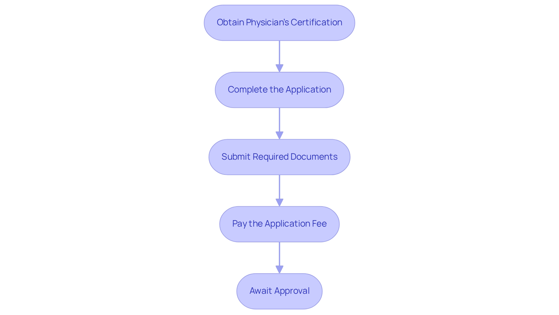 Each box represents a step in the application process. Follow the arrows to see how to successfully navigate from obtaining a physician's certification to awaiting approval of your application. Each box represents a step in the application process. Follow the arrows to see how to successfully navigate from obtaining a physician’s certification to awaiting approval of your application.