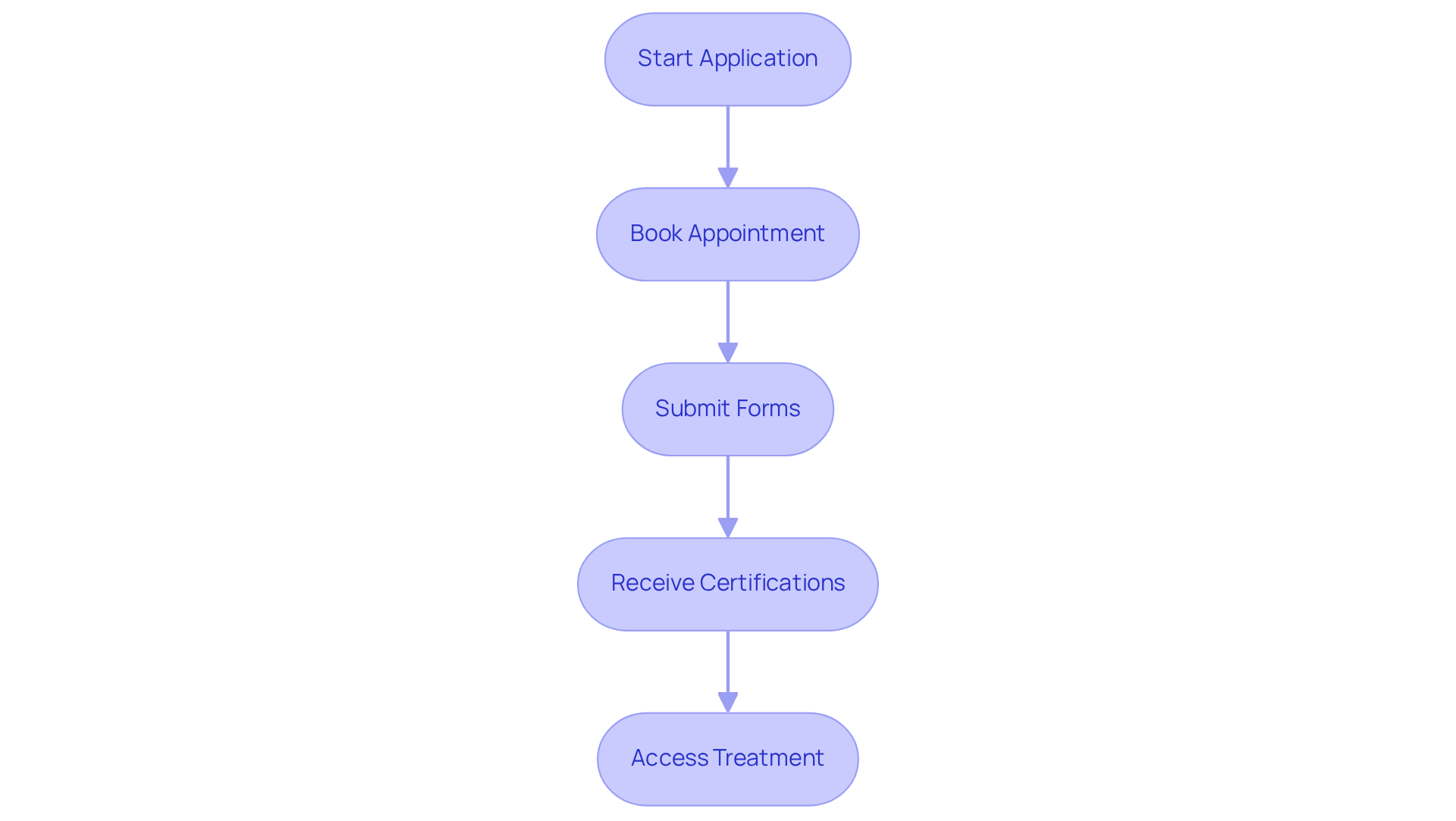 This flowchart illustrates each step you take using Leafy DOC to obtain your medical marijuana evaluation. Follow the arrows from start to finish to see how easy it is to navigate the process.