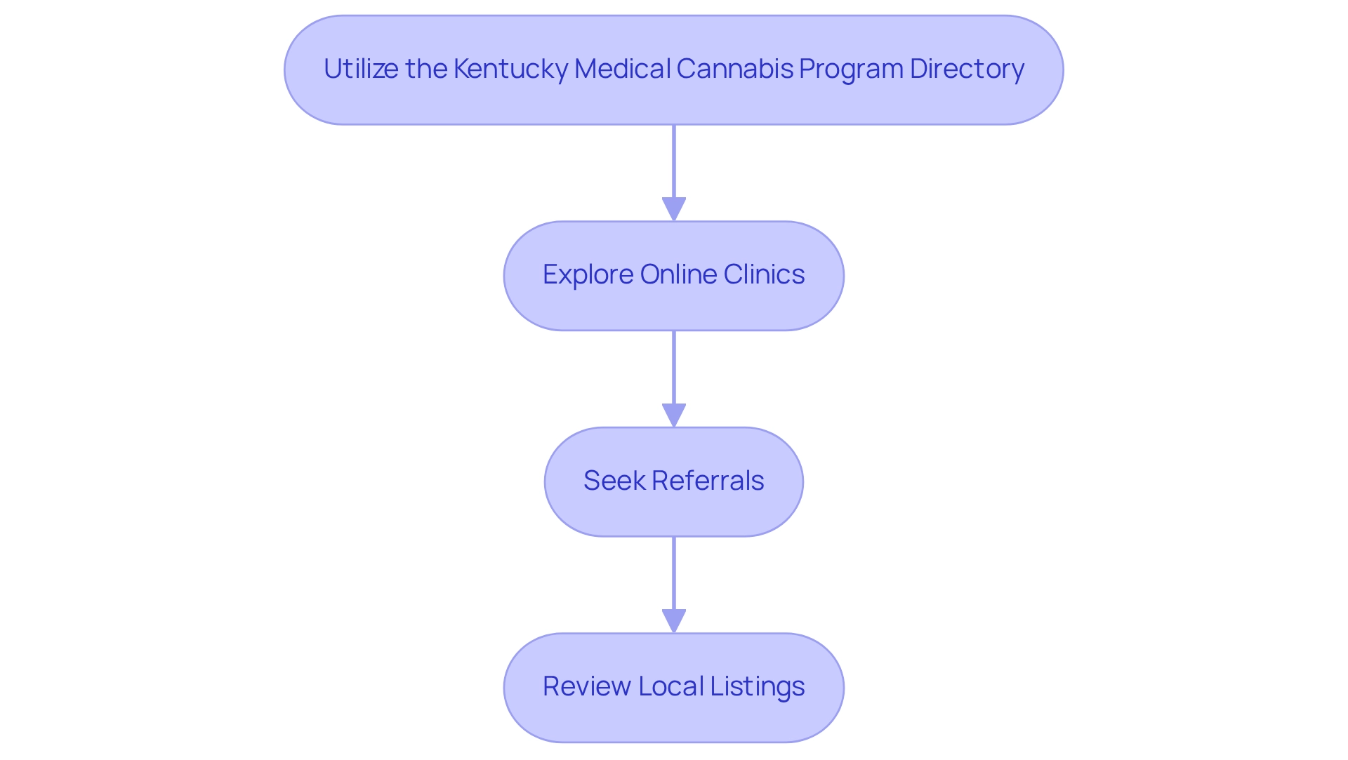 Each box represents a method for finding licensed medical marijuana doctors, and the arrows indicate the sequence in which these methods can be pursued. Each box represents a method for finding licensed medical marijuana doctors, and the arrows indicate the sequence in which these methods can be pursued.
