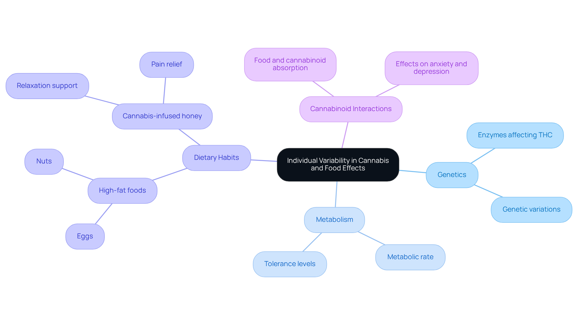 Start at the center with the main topic. Follow the branches to explore how genetics, metabolism, and diet influence your experience with cannabis. Each branch represents a different factor, with sub-topics providing more detail.