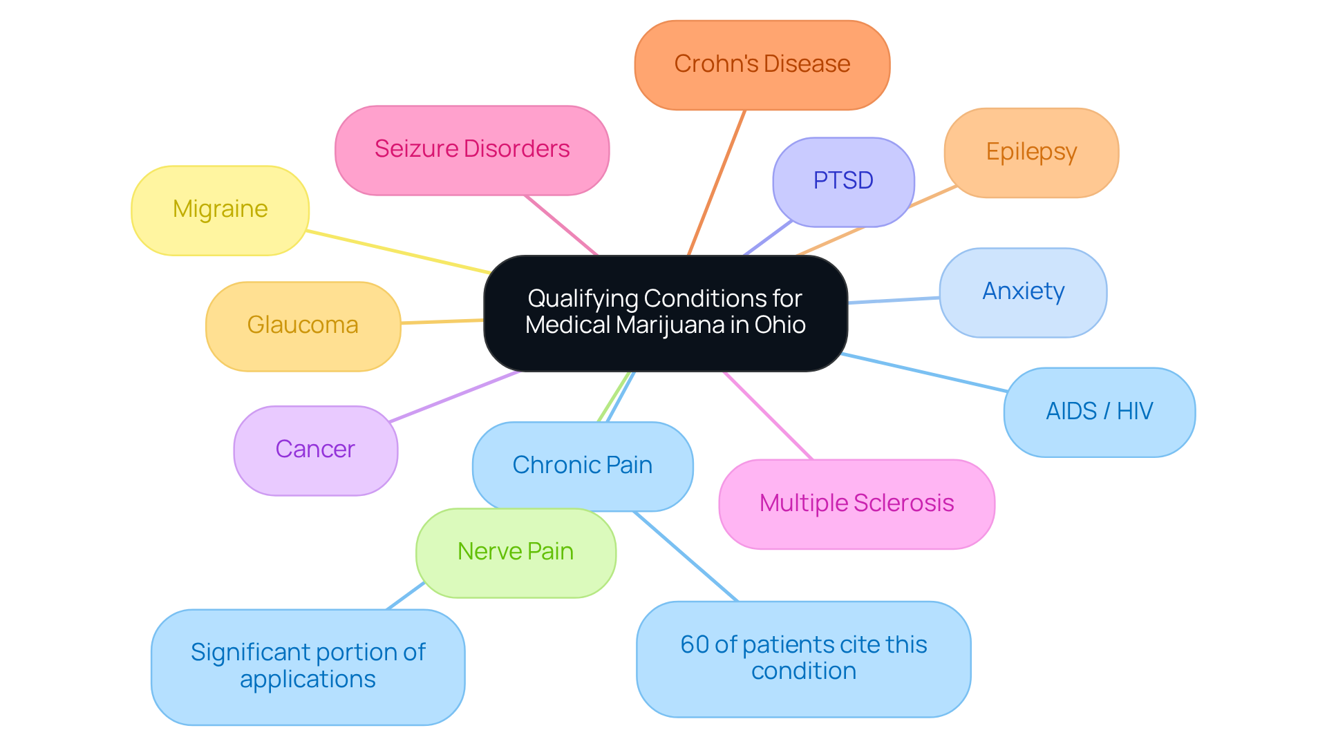 The center of the mindmap shows the main topic, while each branch represents a health condition. Additional notes under some branches provide more context, like the prevalence of chronic pain among patients seeking treatment. The center of the mindmap shows the main topic, while each branch represents a health condition. Additional notes under some branches provide more context, like the prevalence of chronic pain among patients seeking treatment.
