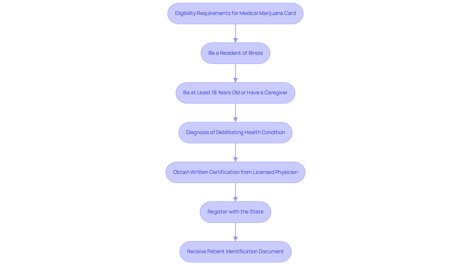 Each box represents a step in the application journey. Follow the arrows to see what you need to do next to apply for your medical marijuana card. Each box represents a step in the application journey. Follow the arrows to see what you need to do next to apply for your medical marijuana card.